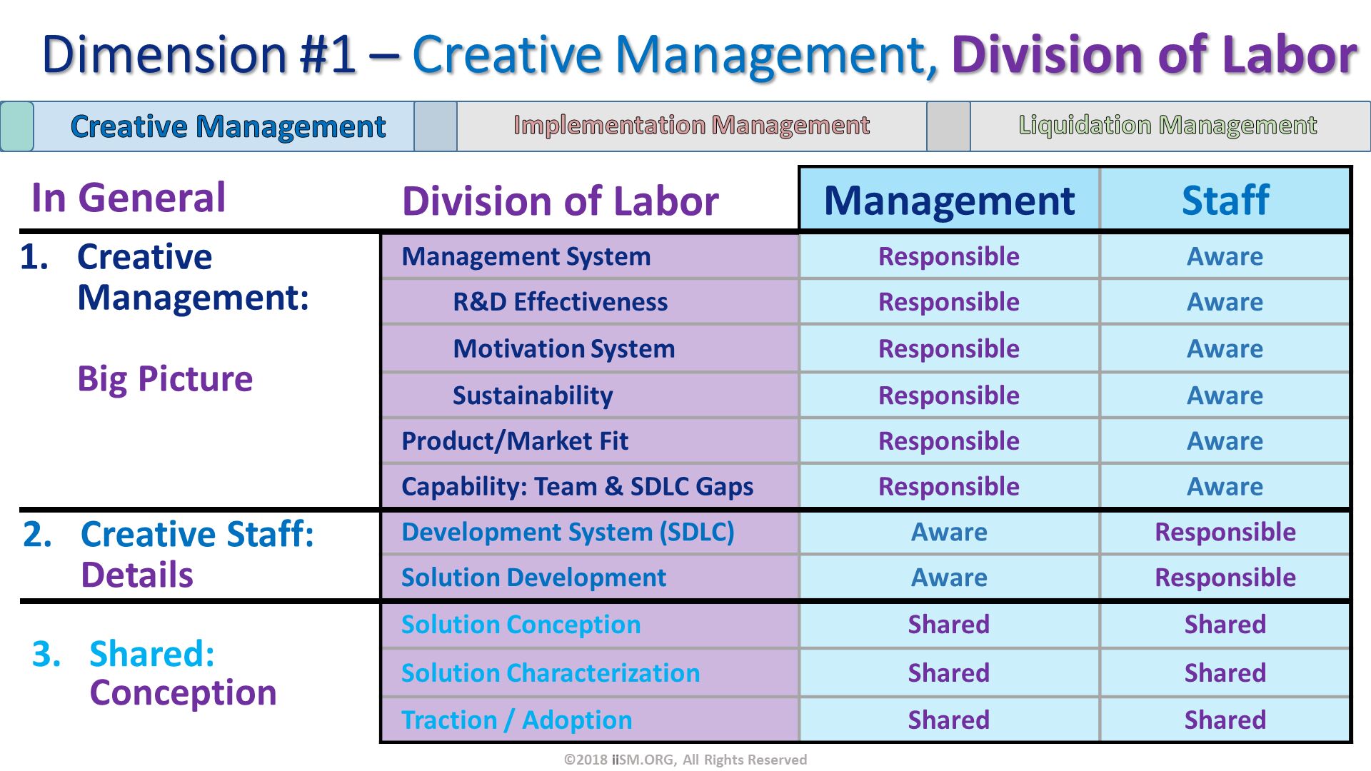 Dimension #1 – Creative Management, Division of Labor. Creative Management:Big Picture. Creative Staff: Details. Shared: Conception. In General. ©2018 iiSM.ORG, All Rights Reserved. 