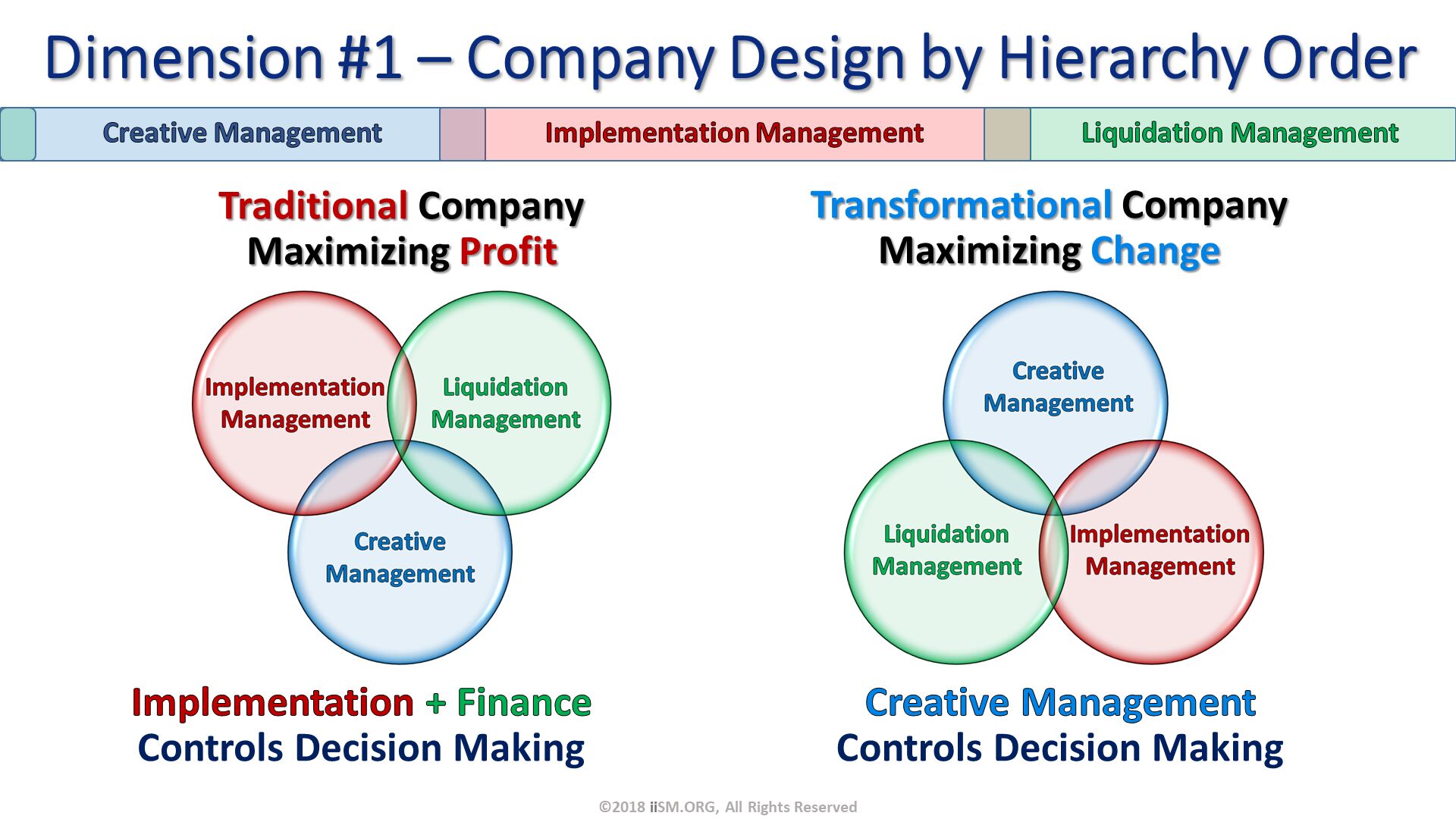Dimension #1 – Company Design by Hierarchy Order. Traditional CompanyMaximizing Profit. Transformational CompanyMaximizing Change. ©2018 iiSM.ORG, All Rights Reserved. Implementation + Finance Controls Decision Making. Creative Management 
Controls Decision Making. 