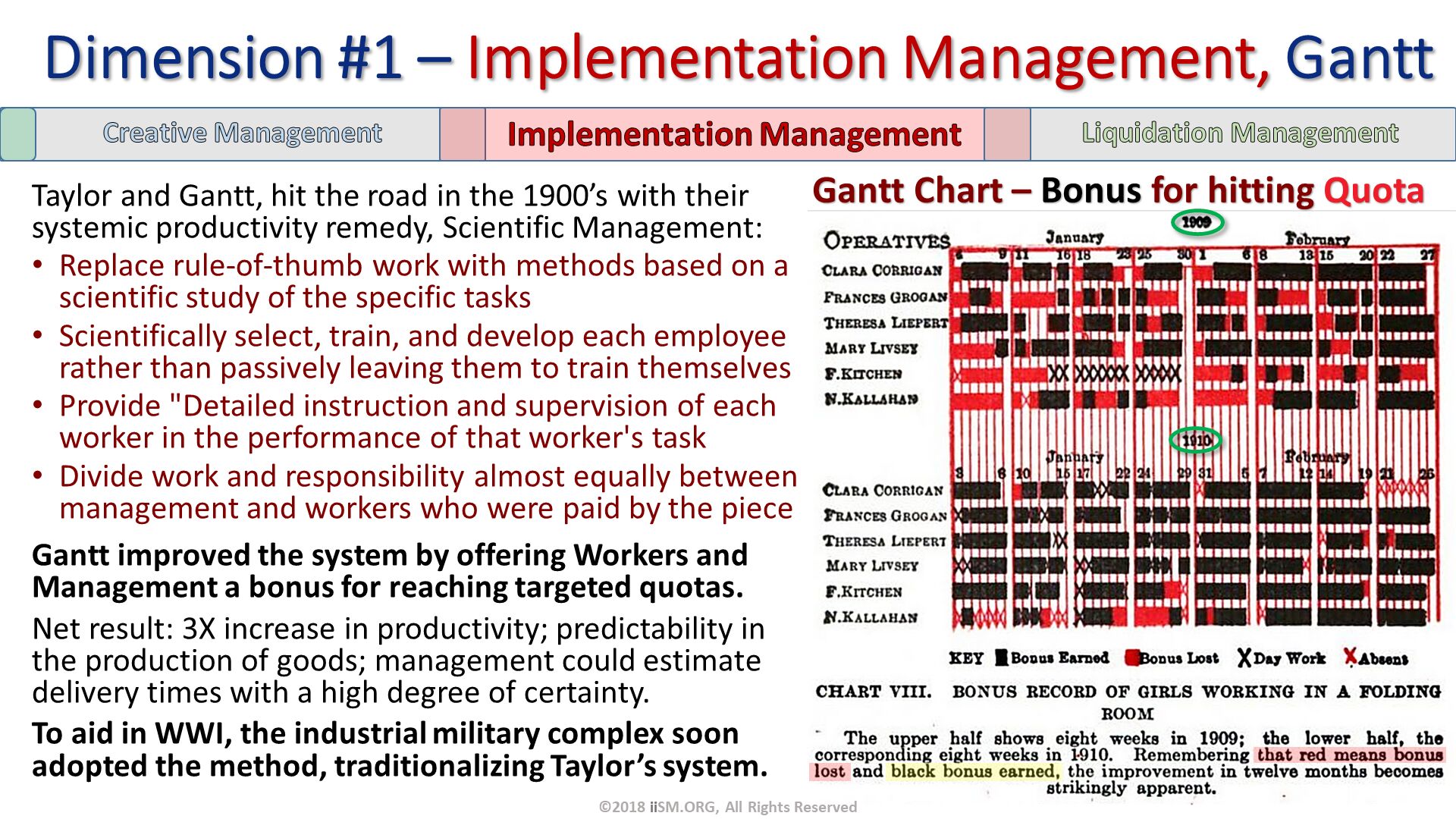 Taylor and Gantt, hit the road in the 1900’s with their systemic productivity remedy, Scientific Management:
Replace rule-of-thumb work with methods based on a scientific study of the specific tasks
Scientifically select, train, and develop each employee rather than passively leaving them to train themselves
Provide "Detailed instruction and supervision of each worker in the performance of that worker's task
Divide work and responsibility almost equally between management and workers who were paid by the piece
Gantt improved the system by offering Workers and Management a bonus for reaching targeted quotas.
Net result: 3X increase in productivity; predictability in the production of goods; management could estimate delivery times with a high degree of certainty.  
To aid in WWI, the industrial military complex soon adopted the method, traditionalizing Taylor’s system. Dimension #1 – Implementation Management, Gantt. Gantt Chart – Bonus for hitting Quota. ©2018 iiSM.ORG, All Rights Reserved. 
