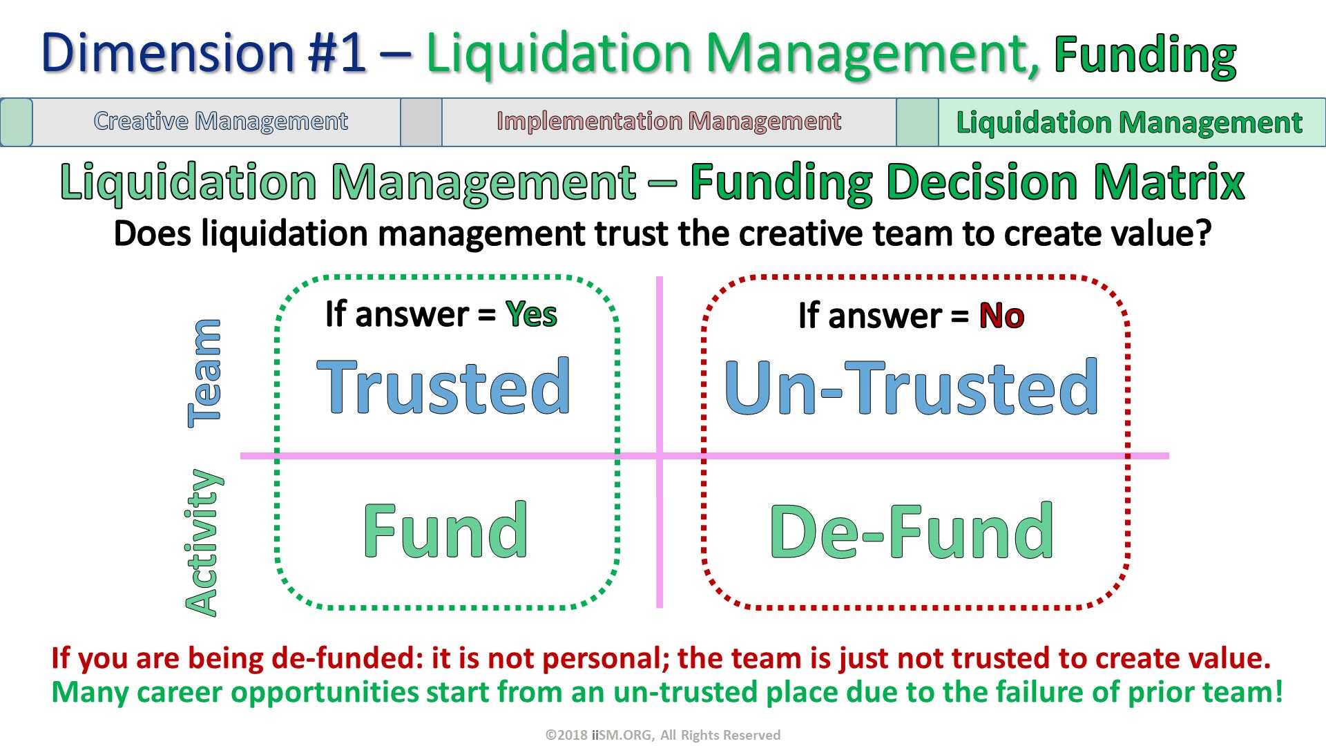 Dimension #1 – Liquidation Management, Funding. Liquidation Management – Funding Decision Matrix. Fund. De-Fund. Activity. Trusted. Un-Trusted. Team. ©2018 iiSM.ORG, All Rights Reserved. If answer = Yes. If answer = No. Does liquidation management trust the creative team to create value?. If you are being de-funded: it is not personal; the team is just not trusted to create value.Many career opportunities start from an un-trusted place due to the failure of prior team!. 