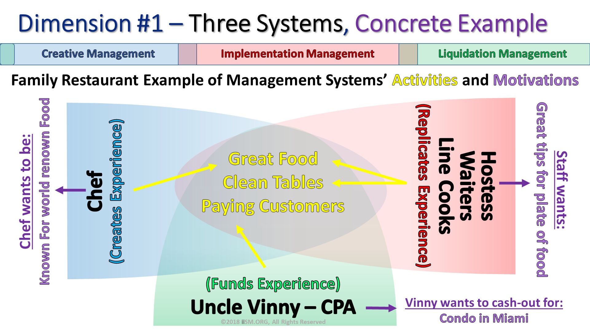 Dimension #1 – Three Systems, Concrete Example. Family Restaurant Example of Management Systems’ Activities and Motivations. Vinny wants to cash-out for:
Condo in Miami. Staff wants:
Great tips for plate of food. Chef wants to be:
Known For world renown Food . ©2018 iiSM.ORG, All Rights Reserved. 