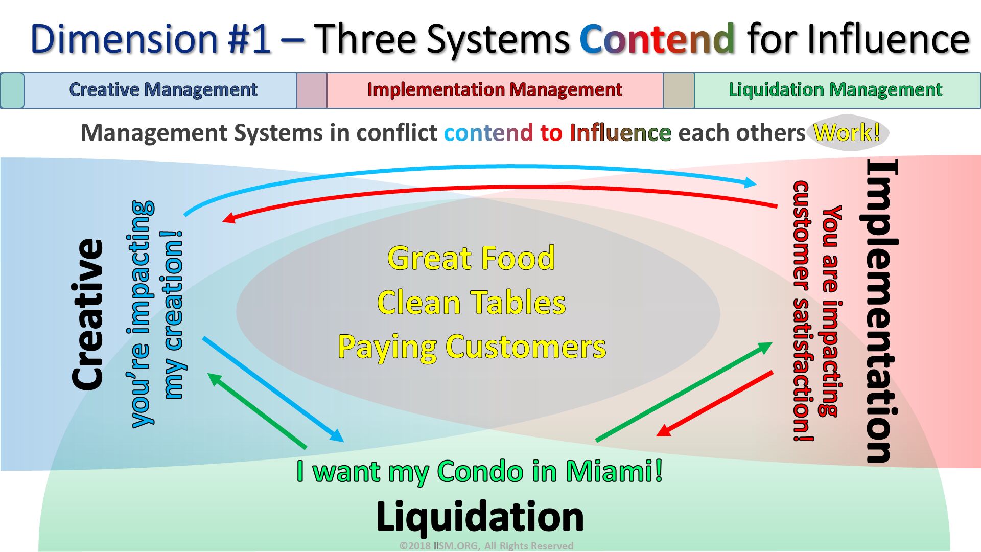 Dimension #1 – Three Systems Contend for Influence. Management Systems in conflict contend to Influence each others Work!. ©2018 iiSM.ORG, All Rights Reserved. Great Food
Clean Tables
Paying Customers. 