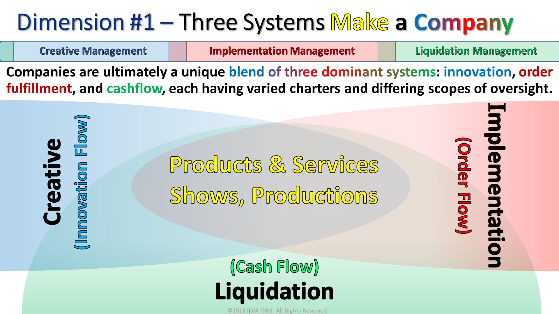 Dimension #1 – Three Systems Make a Company. Companies are ultimately a unique blend of three dominant systems: innovation, order fulfillment, and cashflow, each having varied charters and differing scopes of oversight. (Cash Flow)
Liquidation. Products & Services
Shows, Productions
 . Creative
(Innovation Flow). Implementation
(Order Flow). ©2018 iiSM.ORG, All Rights Reserved. 