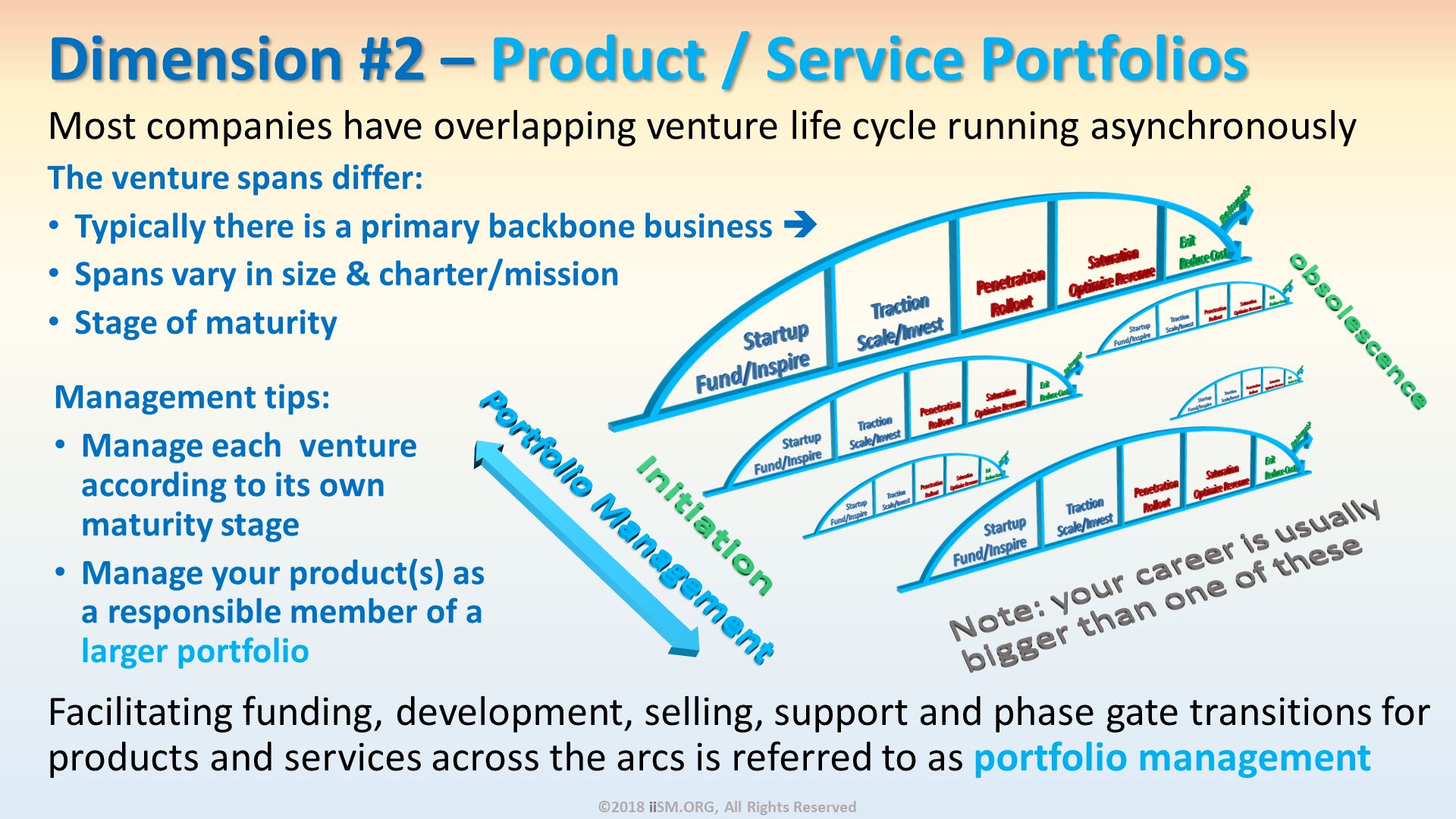 Most companies have overlapping venture life cycle running asynchronously
The venture spans differ:
Typically there is a primary backbone business 
Spans vary in size & charter/mission
Stage of maturity
. Dimension #2 – Product / Service Portfolios . Facilitating funding, development, selling, support and phase gate transitions for products and services across the arcs is referred to as portfolio management. Note: your career is usually bigger than one of these. Initiation. ©2018 iiSM.ORG, All Rights Reserved. Management tips:
Manage each  venture according to its ownmaturity stage
Manage your product(s) as a responsible member of a larger portfolio. 