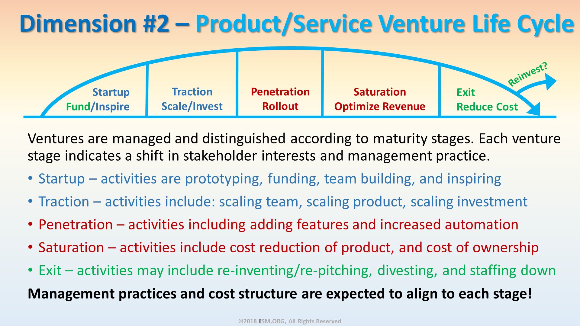 Dimension #2 – Product/Service Venture Life Cycle . Ventures are managed and distinguished according to maturity stages. Each venture stage indicates a shift in stakeholder interests and management practice.
Startup – activities are prototyping, funding, team building, and inspiring
Traction – activities include: scaling team, scaling product, scaling investment
Penetration – activities including adding features and increased automation
Saturation – activities include cost reduction of product, and cost of ownership
Exit – activities may include re-inventing/re-pitching, divesting, and staffing down
Management practices and cost structure are expected to align to each stage!  . ©2018 iiSM.ORG, All Rights Reserved. 