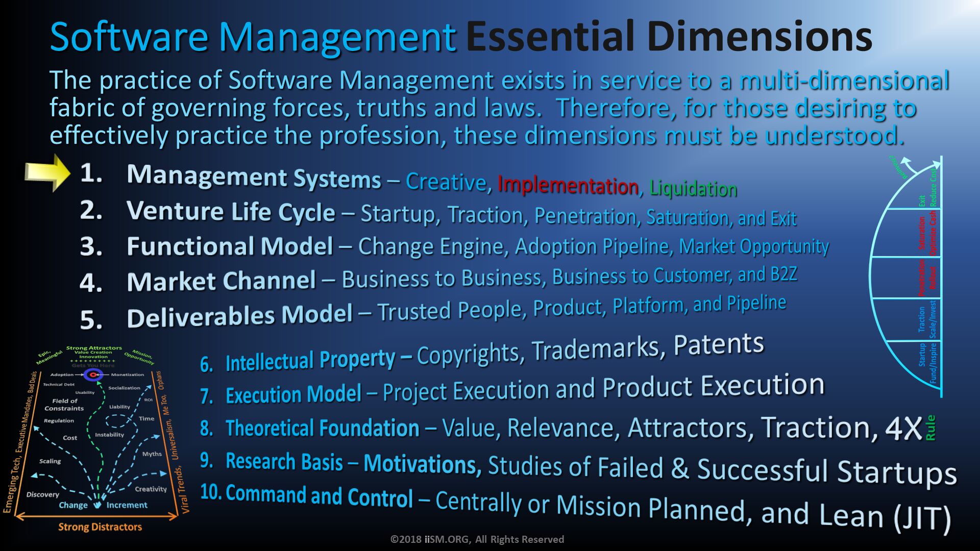 Software Management Essential Dimensions. Management Systems – Creative, Implementation, Liquidation
Venture Life Cycle – Startup, Traction, Penetration, Saturation, and Exit
Functional Model – Change Engine, Adoption Pipeline, Market Opportunity
Market Channel – Business to Business, Business to Customer, and B2Z
Deliverables Model – Trusted People, Product, Platform, and Pipeline . The practice of Software Management exists in service to a multi-dimensional fabric of governing forces, truths and laws.  Therefore, for those desiring to effectively practice the profession, these dimensions must be understood. . Intellectual Property – Copyrights, Trademarks, Patents 
Execution Model – Project Execution and Product Execution
Theoretical Foundation – Value, Relevance, Attractors, Traction, 
Research Basis – Motivations, Studies of Failed & Successful Startups
Command and Control – Centrally or Mission Planned, and Lean (JIT). ©2018 iiSM.ORG, All Rights Reserved. 