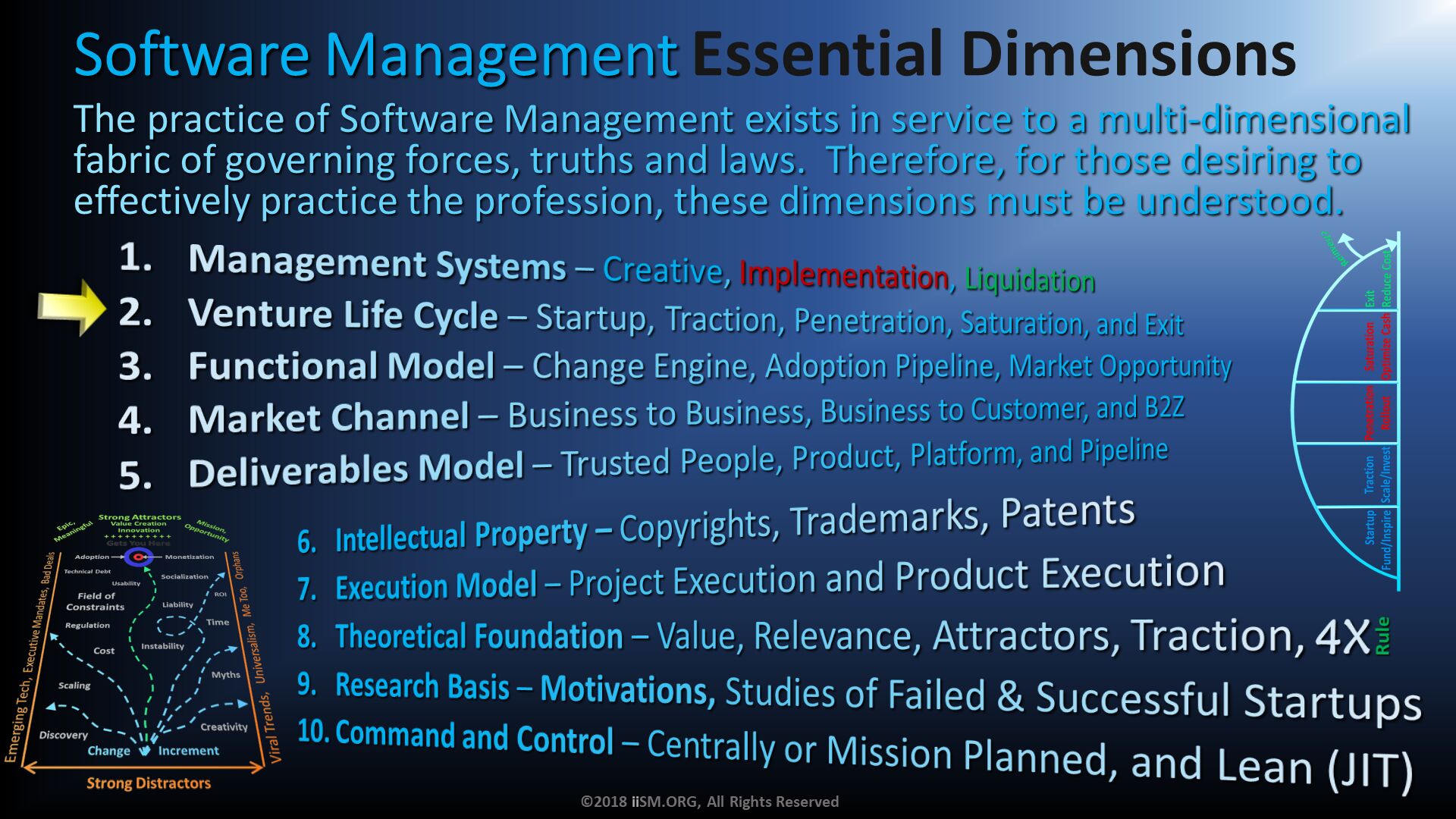 Software Management Essential Dimensions. Management Systems – Creative, Implementation, Liquidation
Venture Life Cycle – Startup, Traction, Penetration, Saturation, and Exit
Functional Model – Change Engine, Adoption Pipeline, Market Opportunity
Market Channel – Business to Business, Business to Customer, and B2Z
Deliverables Model – Trusted People, Product, Platform, and Pipeline . The practice of Software Management exists in service to a multi-dimensional fabric of governing forces, truths and laws.  Therefore, for those desiring to effectively practice the profession, these dimensions must be understood. . Intellectual Property – Copyrights, Trademarks, Patents 
Execution Model – Project Execution and Product Execution
Theoretical Foundation – Value, Relevance, Attractors, Traction, 
Research Basis – Motivations, Studies of Failed & Successful Startups
Command and Control – Centrally or Mission Planned, and Lean (JIT). ©2018 iiSM.ORG, All Rights Reserved. 