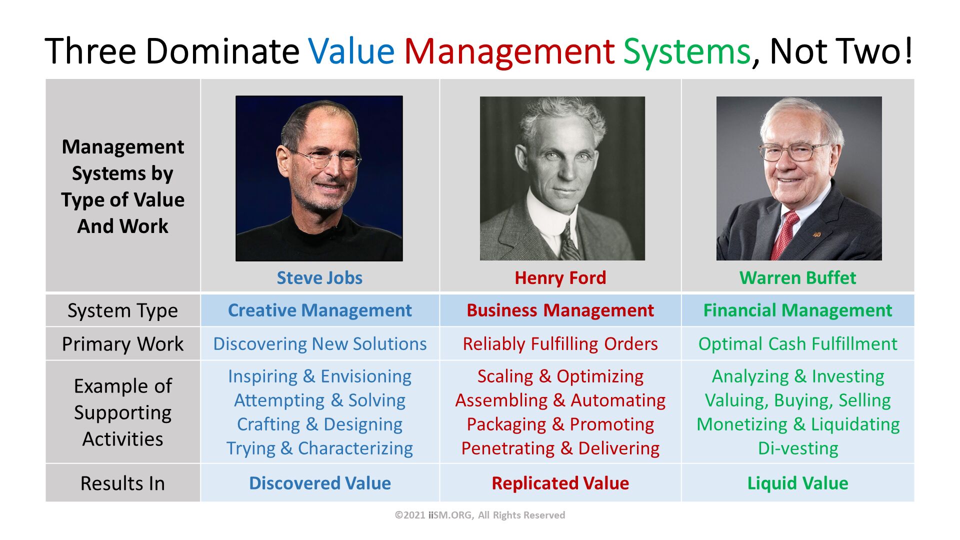 Three Dominate Value Management Systems, Not Two!. ©2021 iiSM.ORG, All Rights Reserved. 