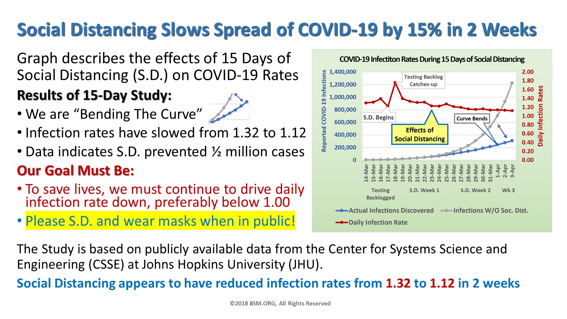Social Distancing Slows Spread of COVID-19 by 15% in 2 Weeks . Graph describes the effects of 15 Days of Social Distancing (S.D.) on COVID-19 Rates 
Results of 15-Day Study:
We are “Bending The Curve” 
Infection rates have slowed from 1.32 to 1.12 
Data indicates S.D. prevented ½ million cases
Our Goal Must Be:
To save lives, we must continue to drive daily infection rate down, preferably below 1.00
Please S.D. and wear masks when in public!. ©2018 iiSM.ORG, All Rights Reserved. The Study is based on publicly available data from the Center for Systems Science and Engineering (CSSE) at Johns Hopkins University (JHU).
Social Distancing appears to have reduced infection rates from 1.32 to 1.12 in 2 weeks. 