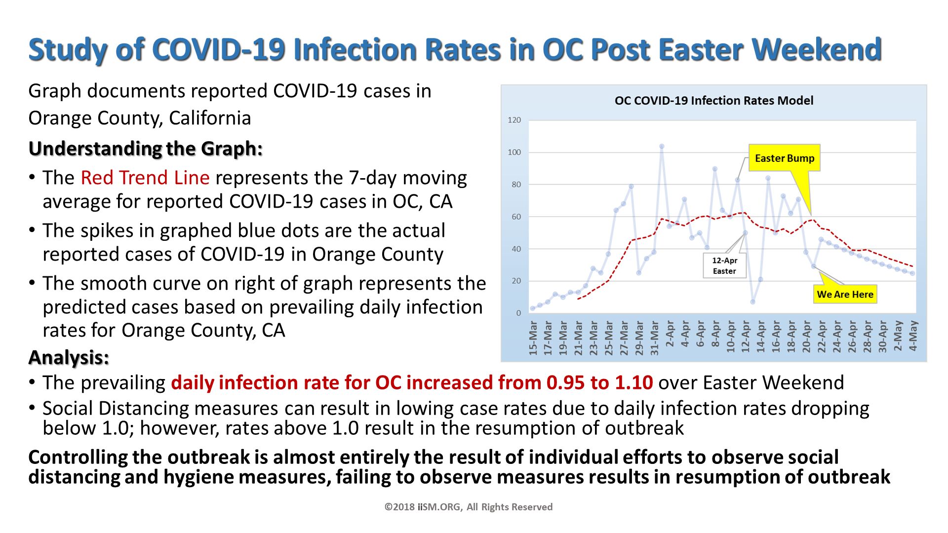Study of COVID-19 Infection Rates in OC Post Easter Weekend. Graph documents reported COVID-19 cases in Orange County, California
Understanding the Graph:
The Red Trend Line represents the 7-day moving average for reported COVID-19 cases in OC, CA
The spikes in graphed blue dots are the actual reported cases of COVID-19 in Orange County
The smooth curve on right of graph represents the predicted cases based on prevailing daily infection rates for Orange County, CA. ©2018 iiSM.ORG, All Rights Reserved. Analysis:
The prevailing daily infection rate for OC increased from 0.95 to 1.10 over Easter Weekend
Social Distancing measures can result in lowing case rates due to daily infection rates dropping below 1.0; however, rates above 1.0 result in the resumption of outbreak
Controlling the outbreak is almost entirely the result of individual efforts to observe social distancing and hygiene measures, failing to observe measures results in resumption of outbreak. 
