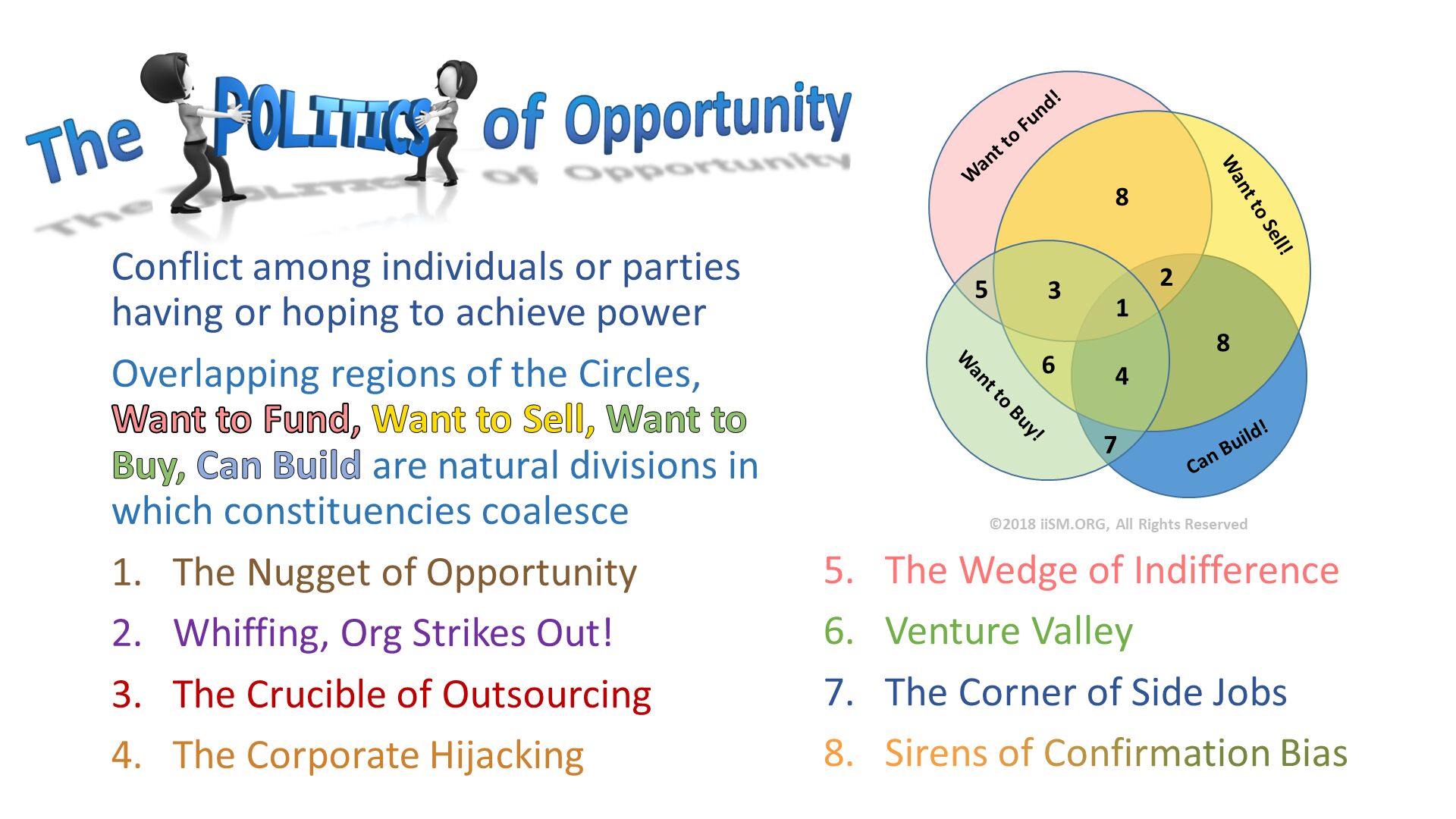 Conflict among individuals or parties having or hoping to achieve power
Overlapping regions of the Circles, Want to Fund, Want to Sell, Want to Buy, Can Build are natural divisions in which constituencies coalesce
The Nugget of Opportunity
Whiffing, Org Strikes Out!
The Crucible of Outsourcing
The Corporate Hijacking
. The Wedge of Indifference
Venture Valley
The Corner of Side Jobs
Sirens of Confirmation Bias
. 