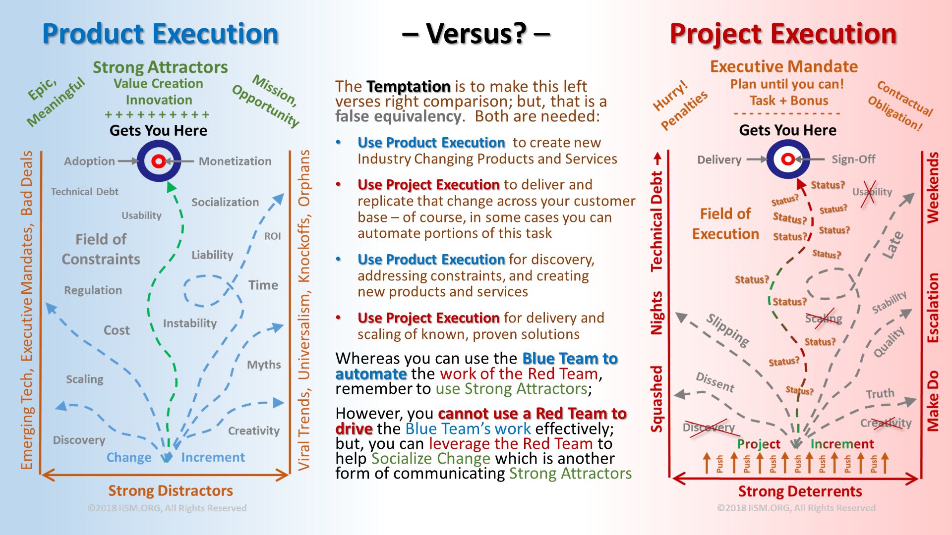 Product Execution                 – Versus? –                 Project Execution. The Temptation is to make this left verses right comparison; but, that is a false equivalency.  Both are needed:
Use Product Execution  to create new Industry Changing Products and Services
Use Project Execution to deliver and replicate that change across your customer base – of course, in some cases you can automate portions of this task
Use Product Execution for discovery, addressing constraints, and creating new products and services
Use Project Execution for delivery and scaling of known, proven solutions
Whereas you can use the Blue Team to automate the work of the Red Team, remember to use Strong Attractors; However, you cannot use a Red Team to drive the Blue Team’s work effectively; but, you can leverage the Red Team to help Socialize Change which is another form of communicating Strong Attractors. 
