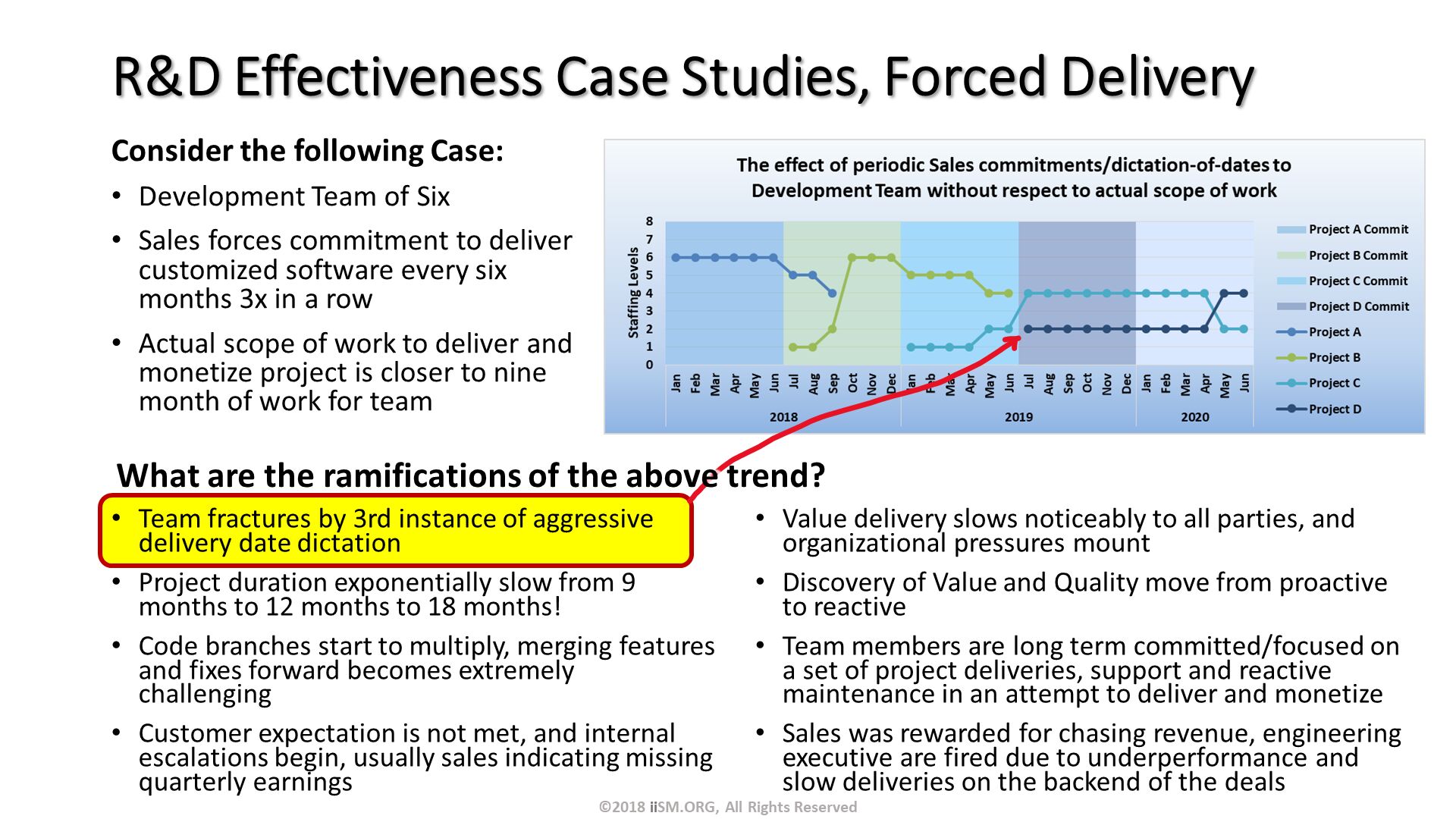 R&D Effectiveness Case Studies, Forced Delivery. Consider the following Case:
Development Team of Six
Sales forces commitment to deliver customized software every six months 3x in a row
Actual scope of work to deliver and monetize project is closer to nine month of work for team. Team fractures by 3rd instance of aggressive delivery date dictation
Project duration exponentially slow from 9 months to 12 months to 18 months!
Code branches start to multiply, merging features and fixes forward becomes extremely challenging
Customer expectation is not met, and internal escalations begin, usually sales indicating missing quarterly earnings
. Value delivery slows noticeably to all parties, and organizational pressures mount
Discovery of Value and Quality move from proactive to reactive
Team members are long term committed/focused on a set of project deliveries, support and reactive maintenance in an attempt to deliver and monetize
Sales was rewarded for chasing revenue, engineering executive are fired due to underperformance and slow deliveries on the backend of the deals. ©2018 iiSM.ORG, All Rights Reserved. What are the ramifications of the above trend?. 