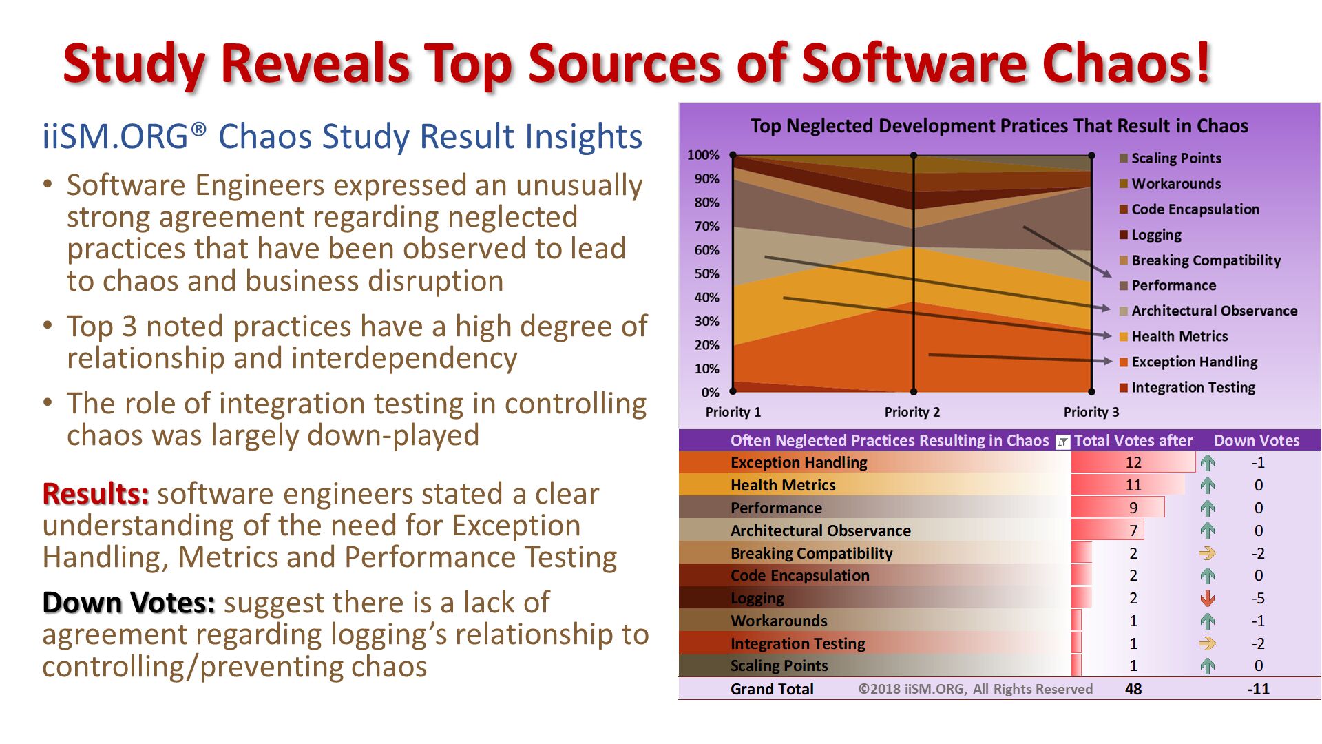 iiSM.ORG® Chaos Study Result Insights
Software Engineers expressed an unusually strong agreement regarding neglected practices that have been observed to lead to chaos and business disruption
Top 3 noted practices have a high degree of relationship and interdependency 
The role of integration testing in controlling chaos was largely down-played
Results: software engineers stated a clear understanding of the need for Exception Handling, Metrics and Performance Testing
Down Votes: suggest there is a lack of agreement regarding logging’s relationship to controlling/preventing chaos. Study Reveals Top Sources of Software Chaos!. 