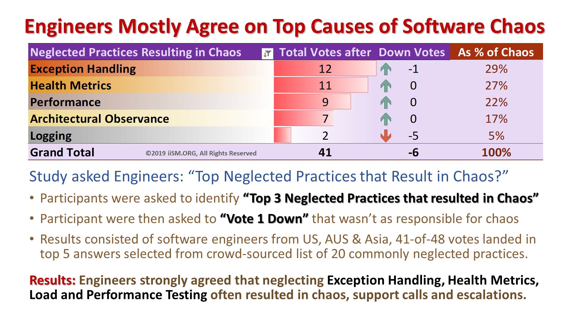 Study asked Engineers: “Top Neglected Practices that Result in Chaos?” 
Participants were asked to identify “Top 3 Neglected Practices that resulted in Chaos”
Participant were then asked to “Vote 1 Down” that wasn’t as responsible for chaos
Results consisted of software engineers from US, AUS & Asia, 41-of-48 votes landed in top 5 answers selected from crowd-sourced list of 20 commonly neglected practices.
Results: Engineers strongly agreed that neglecting Exception Handling, Health Metrics, Load and Performance Testing often resulted in chaos, support calls and escalations. . Engineers Mostly Agree on Top Causes of Software Chaos. ©2019 iiSM.ORG, All Rights Reserved. 