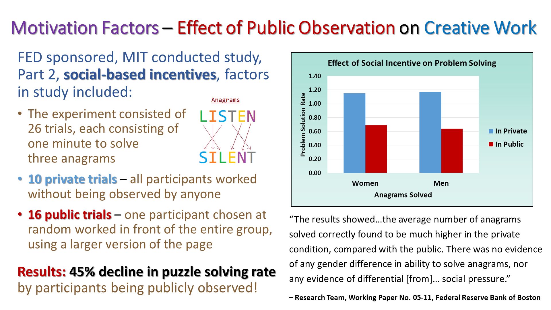 Motivation Factors – Effect of Public Observation on Creative Work. “The results showed…the average number of anagrams solved correctly found to be much higher in the private condition, compared with the public. There was no evidence of any gender difference in ability to solve anagrams, nor any evidence of differential [from]… social pressure.”
– Research Team, Working Paper No. 05-11, Federal Reserve Bank of Boston. FED sponsored, MIT conducted study, Part 2, social-based incentives, factors in study included:
The experiment consisted of 26 trials, each consisting of one minute to solve three anagrams
10 private trials – all participants worked without being observed by anyone
16 public trials – one participant chosen at random worked in front of the entire group, using a larger version of the page
Results: 45% decline in puzzle solving rate by participants being publicly observed!. 