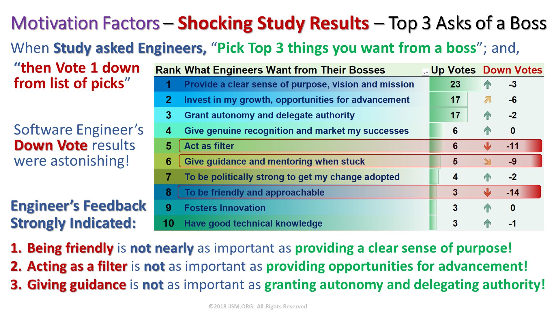 Being friendly is not nearly as important as providing a clear sense of purpose!
Acting as a filter is not as important as providing opportunities for advancement!
Giving guidance is not as important as granting autonomy and delegating authority!. Motivation Factors – Shocking Study Results – Top 3 Asks of a Boss. When Study asked Engineers, “Pick Top 3 things you want from a boss”; and,. “then Vote 1 down from list of picks”Software Engineer’sDown Vote results were astonishing!. Engineer’s Feedback Strongly Indicated:. ©2018 iiSM.ORG, All Rights Reserved. 