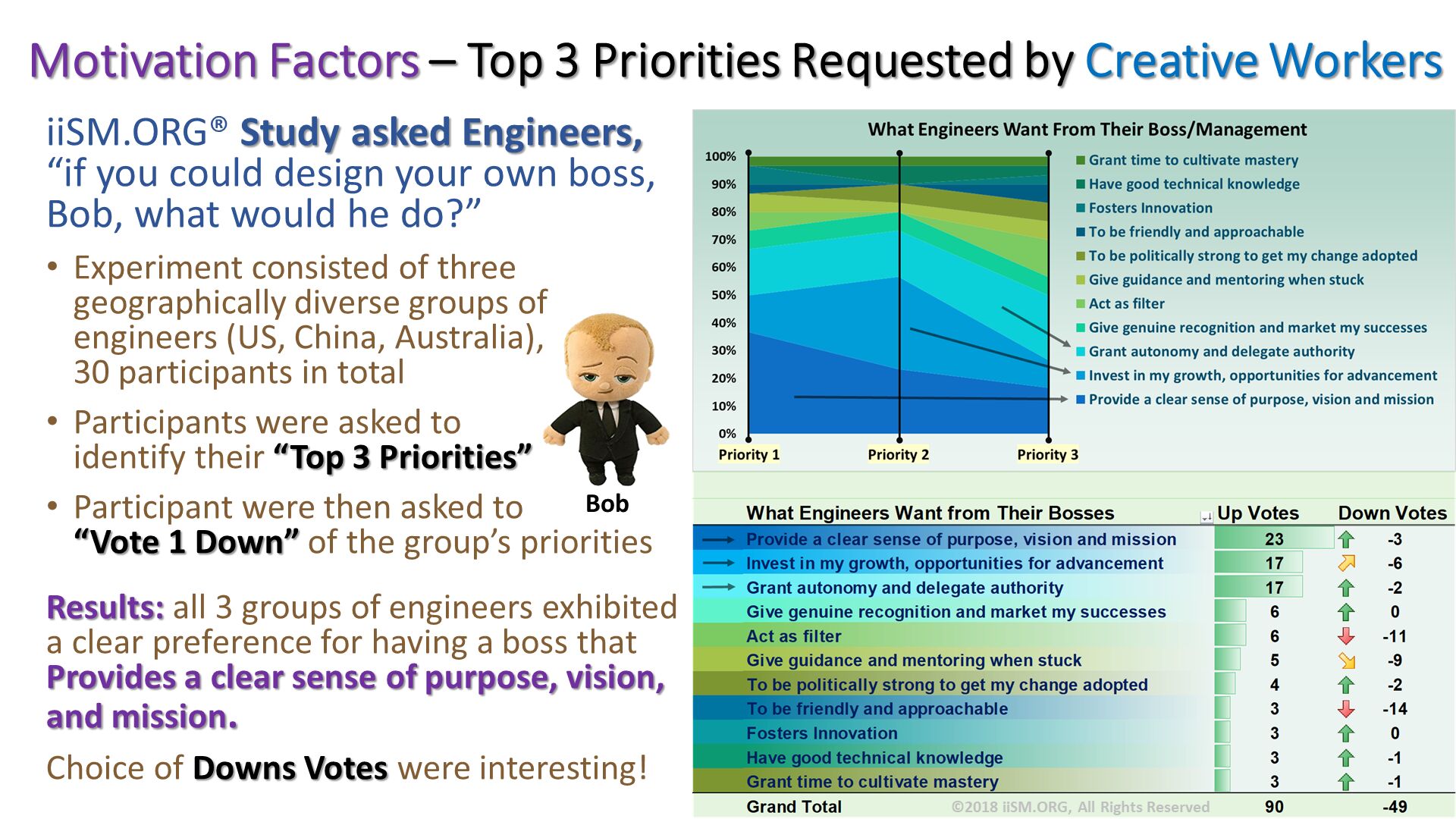 iiSM.ORG® Study asked Engineers, “if you could design your own boss, Bob, what would he do?”  
Experiment consisted of three geographically diverse groups of engineers (US, China, Australia), 30 participants in total
Participants were asked to identify their “Top 3 Priorities”
Participant were then asked to “Vote 1 Down” of the group’s priorities
Results: all 3 groups of engineers exhibited a clear preference for having a boss that Provides a clear sense of purpose, vision, and mission.  
Choice of Downs Votes were interesting!. Motivation Factors – Top 3 Priorities Requested by Creative Workers. ©2018 iiSM.ORG, All Rights Reserved. 