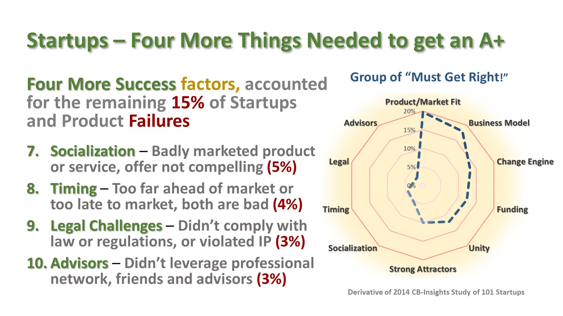Startups – Four More Things Needed to get an A+ . Four More Success factors, accounted for the remaining 15% of Startups and Product Failures
Socialization – Badly marketed product or service, offer not compelling (5%)
Timing – Too far ahead of market or too late to market, both are bad (4%)
Legal Challenges – Didn’t comply with law or regulations, or violated IP (3%)
Advisors – Didn’t leverage professional network, friends and advisors (3%)
. Group of “Must Get Right!”. Derivative of 2014 CB-Insights Study of 101 Startups . 