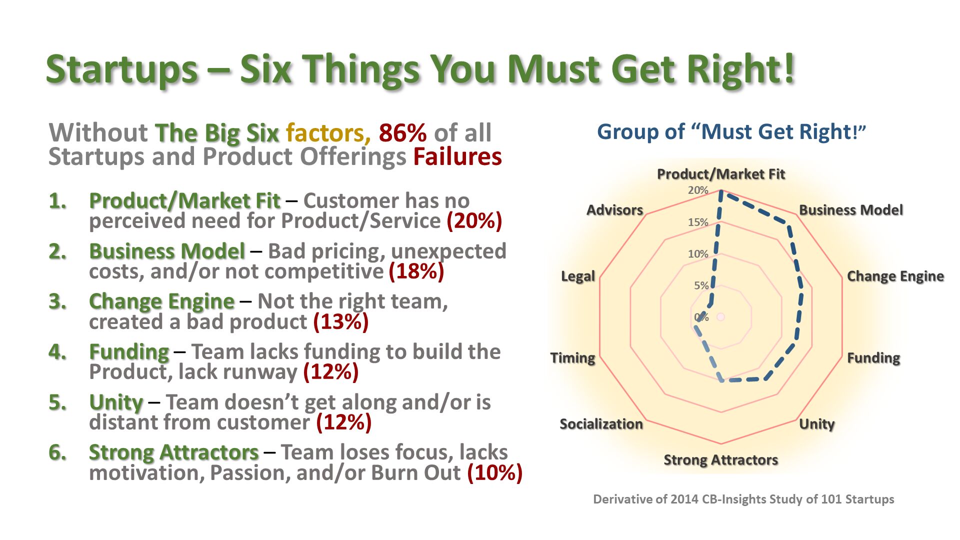 Startups – Six Things You Must Get Right! . Without The Big Six factors, 86% of all Startups and Product Offerings Failures
Product/Market Fit – Customer has no perceived need for Product/Service (20%)
Business Model – Bad pricing, unexpected costs, and/or not competitive (18%)
Change Engine – Not the right team, created a bad product (13%)
Funding – Team lacks funding to build the Product, lack runway (12%)
Unity – Team doesn’t get along and/or is distant from customer (12%)
Strong Attractors – Team loses focus, lacks motivation, Passion, and/or Burn Out (10%)
. Group of “Must Get Right!”. Derivative of 2014 CB-Insights Study of 101 Startups . 