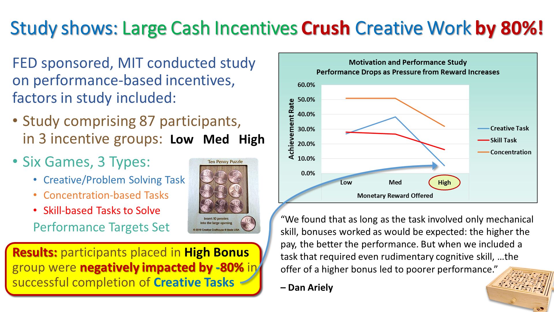 Study shows: Large Cash Incentives Crush Creative Work by 80%!. “We found that as long as the task involved only mechanical skill, bonuses worked as would be expected: the higher the pay, the better the performance. But when we included a task that required even rudimentary cognitive skill, …the offer of a higher bonus led to poorer performance.”
– Dan Ariely . FED sponsored, MIT conducted study on performance-based incentives, factors in study included:
Study comprising 87 participants,in 3 incentive groups:  Low   Med   High
Six Games, 3 Types:
Creative/Problem Solving Task
Concentration-based Tasks
Skill-based Tasks to Solve
Performance Targets Set
Results: participants placed in High Bonus group were negatively impacted by -80% in successful completion of Creative Tasks. High. 