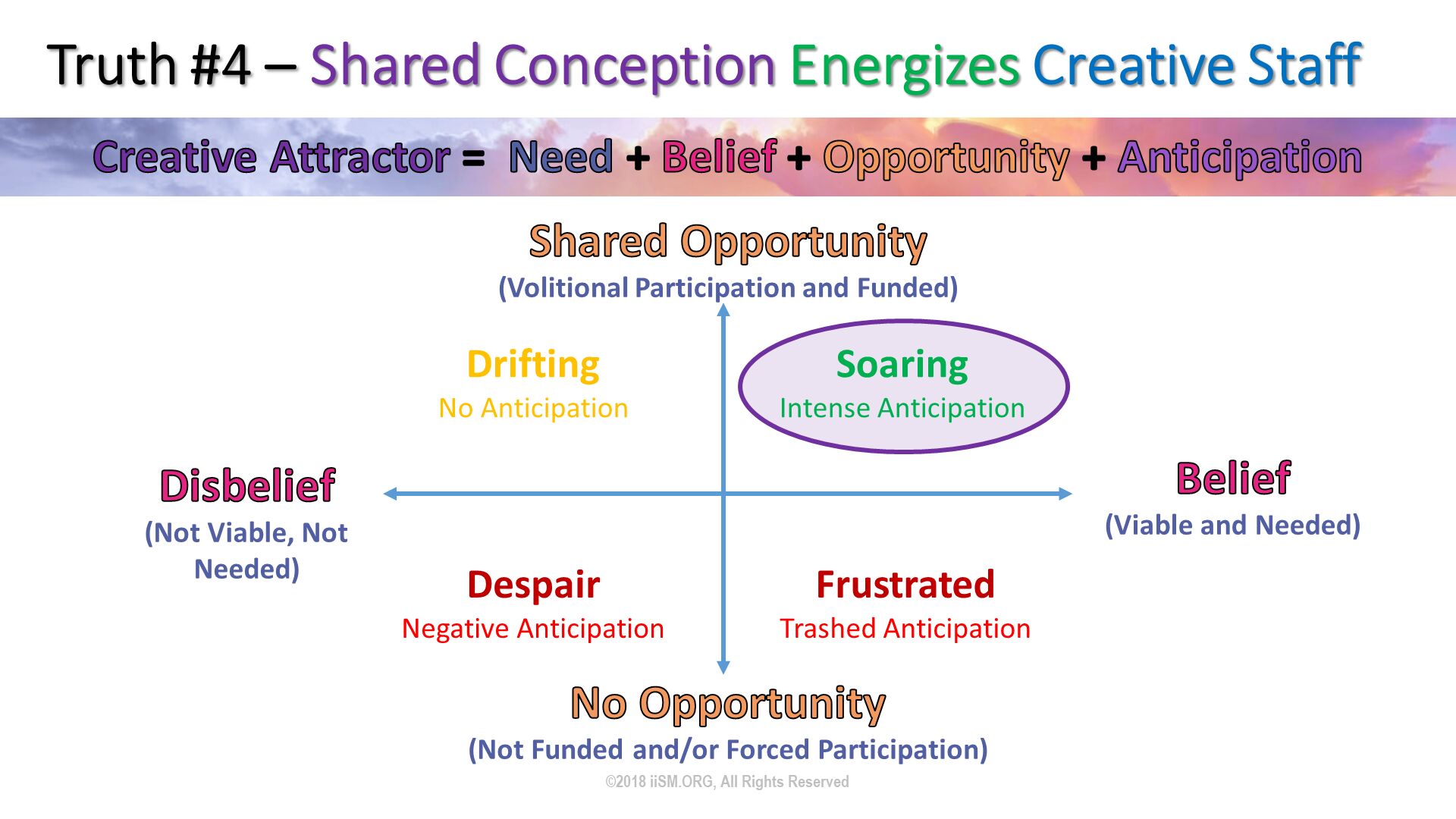 Truth #4 – Shared Conception Energizes Creative Staff. ©2018 iiSM.ORG, All Rights Reserved. No Opportunity(Not Funded and/or Forced Participation). Disbelief(Not Viable, Not Needed). Belief(Viable and Needed). Shared Opportunity(Volitional Participation and Funded). 