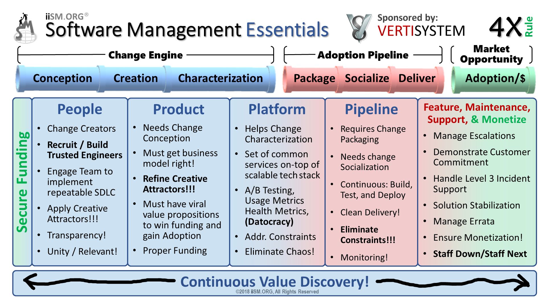 Software Management Essentials. ©2018 iiSM.ORG, All Rights Reserved. People
Change Creators
Recruit / Build Trusted Engineers
Engage Team to implement repeatable SDLC 
Apply Creative Attractors!!!
Transparency!
Unity / Relevant!

. Product
Needs Change Conception
Must get business model right!
Refine Creative Attractors!!!
Must have viral value propositions to win funding and gain Adoption
Proper Funding
. Platform
Helps Change Characterization
Set of common services on-top of scalable tech stack 
A/B Testing, Usage Metrics Health Metrics,(Datocracy)
Addr. Constraints
Eliminate Chaos!

. Pipeline
Requires Change Packaging 
Needs change Socialization
Continuous: Build, Test, and Deploy
Clean Delivery!
Eliminate Constraints!!!
Monitoring!
. Feature, Maintenance, Support, & Monetize
Manage Escalations
Demonstrate Customer Commitment
Handle Level 3 Incident Support
Solution Stabilization
Manage Errata
Ensure Monetization!
Staff Down/Staff Next
. Secure Funding. iiSM.ORG®. 