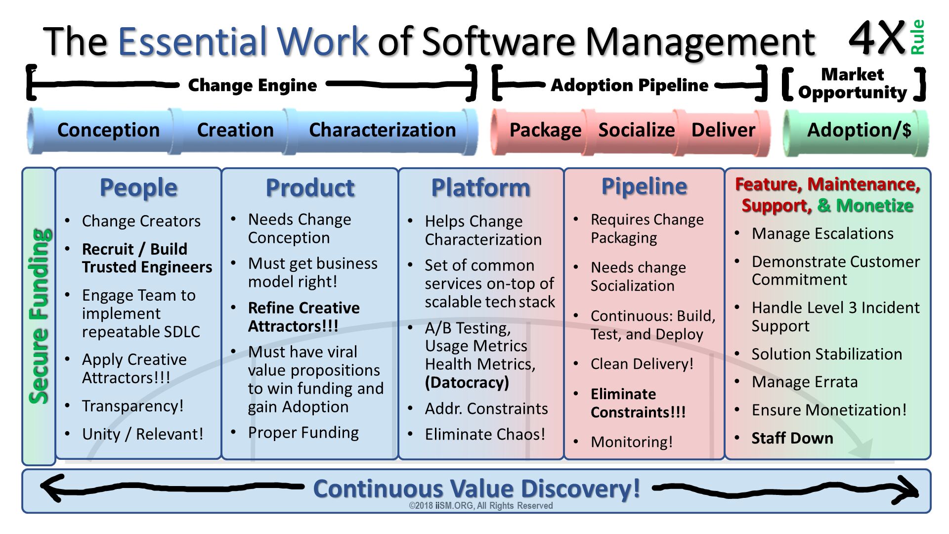 The Essential Work of Software Management. ©2018 iiSM.ORG, All Rights Reserved. People
Change Creators
Recruit / Build Trusted Engineers
Engage Team to implement repeatable SDLC 
Apply Creative Attractors!!!
Transparency!
Unity / Relevant!

. Product
Needs Change Conception
Must get business model right!
Refine Creative Attractors!!!
Must have viral value propositions to win funding and gain Adoption
Proper Funding
. Platform
Helps Change Characterization
Set of common services on-top of scalable tech stack 
A/B Testing, Usage Metrics Health Metrics,(Datocracy)
Addr. Constraints
Eliminate Chaos!

. Pipeline
Requires Change Packaging 
Needs change Socialization
Continuous: Build, Test, and Deploy
Clean Delivery!
Eliminate Constraints!!!
Monitoring!
. Feature, Maintenance, Support, & Monetize
Manage Escalations
Demonstrate Customer Commitment
Handle Level 3 Incident Support
Solution Stabilization
Manage Errata
Ensure Monetization!
Staff Down
. Secure Funding. 