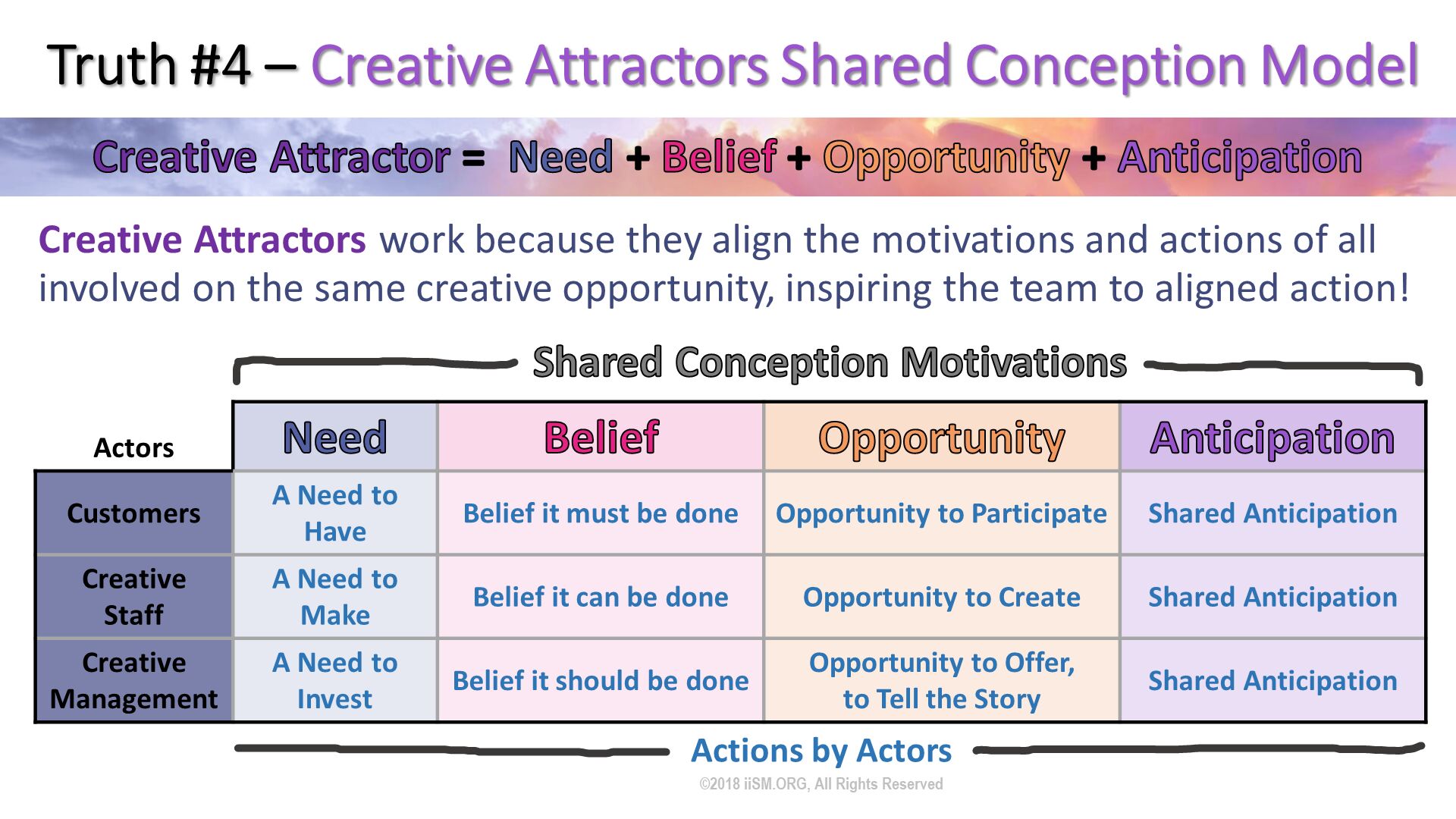 Truth #4 – Creative Attractors Shared Conception Model. Creative Attractors work because they align the motivations and actions of all involved on the same creative opportunity, inspiring the team to aligned action! . Shared Conception Motivations. Actions by Actors. ©2018 iiSM.ORG, All Rights Reserved. 