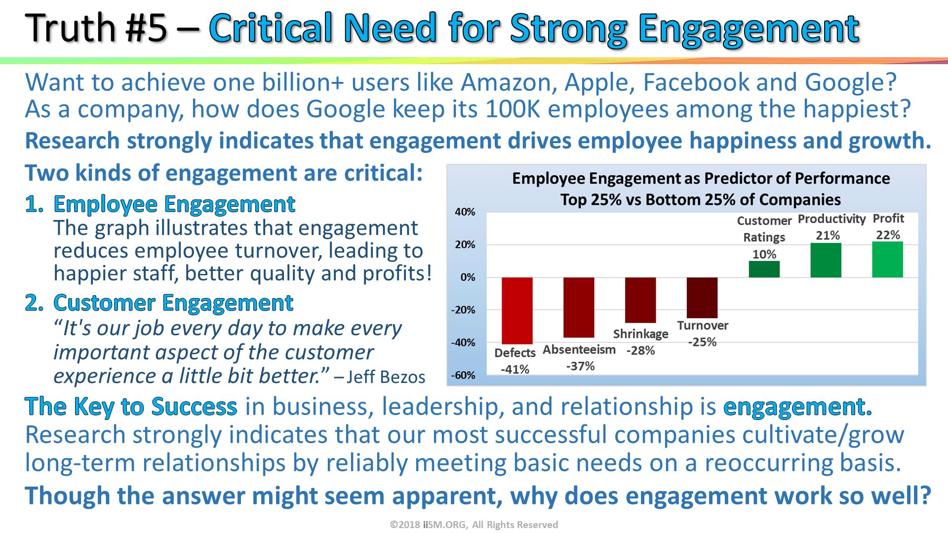 Truth #5 – Critical Need for Strong Engagement . ©2018 iiSM.ORG, All Rights Reserved. 
. Want to achieve one billion+ users like Amazon, Apple, Facebook and Google?As a company, how does Google keep its 100K employees among the happiest?
Research strongly indicates that engagement drives employee happiness and growth. The Key to Success in business, leadership, and relationship is engagement.  Research strongly indicates that our most successful companies cultivate/grow long-term relationships by reliably meeting basic needs on a reoccurring basis.
Though the answer might seem apparent, why does engagement work so well? 
. Two kinds of engagement are critical:
Employee EngagementThe graph illustrates that engagement reduces employee turnover, leading to happier staff, better quality and profits! 
Customer Engagement
“It's our job every day to make every important aspect of the customer experience a little bit better.” – Jeff Bezos. 