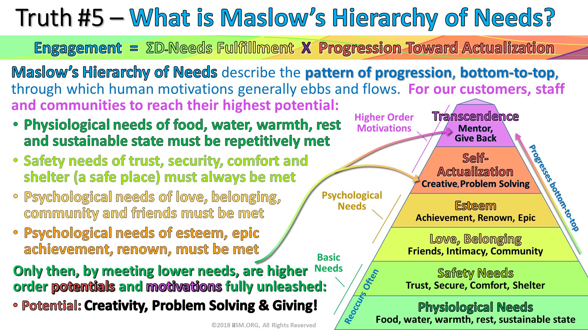 Maslow’s Hierarchy of Needs describe the pattern of progression, bottom-to-top, through which human motivations generally ebbs and flows.  For our customers, staff and communities to reach their highest potential: . Truth #5 – What is Maslow’s Hierarchy of Needs? . 
. ©2018 iiSM.ORG, All Rights Reserved. Only then, by meeting lower needs, are higher order potentials and motivations fully unleashed:
Potential: Creativity, Problem Solving & Giving!. Physiological needs of food, water, warmth, rest and sustainable state must be repetitively met
Safety needs of trust, security, comfort and shelter (a safe place) must always be met
Psychological needs of love, belonging, community and friends must be met
Psychological needs of esteem, epic achievement, renown, must be met. Progresses bottom-to-top. Reoccurs Often. Engagement  =  ΣD-Needs Fulfillment  X  Progression Toward Actualization. 