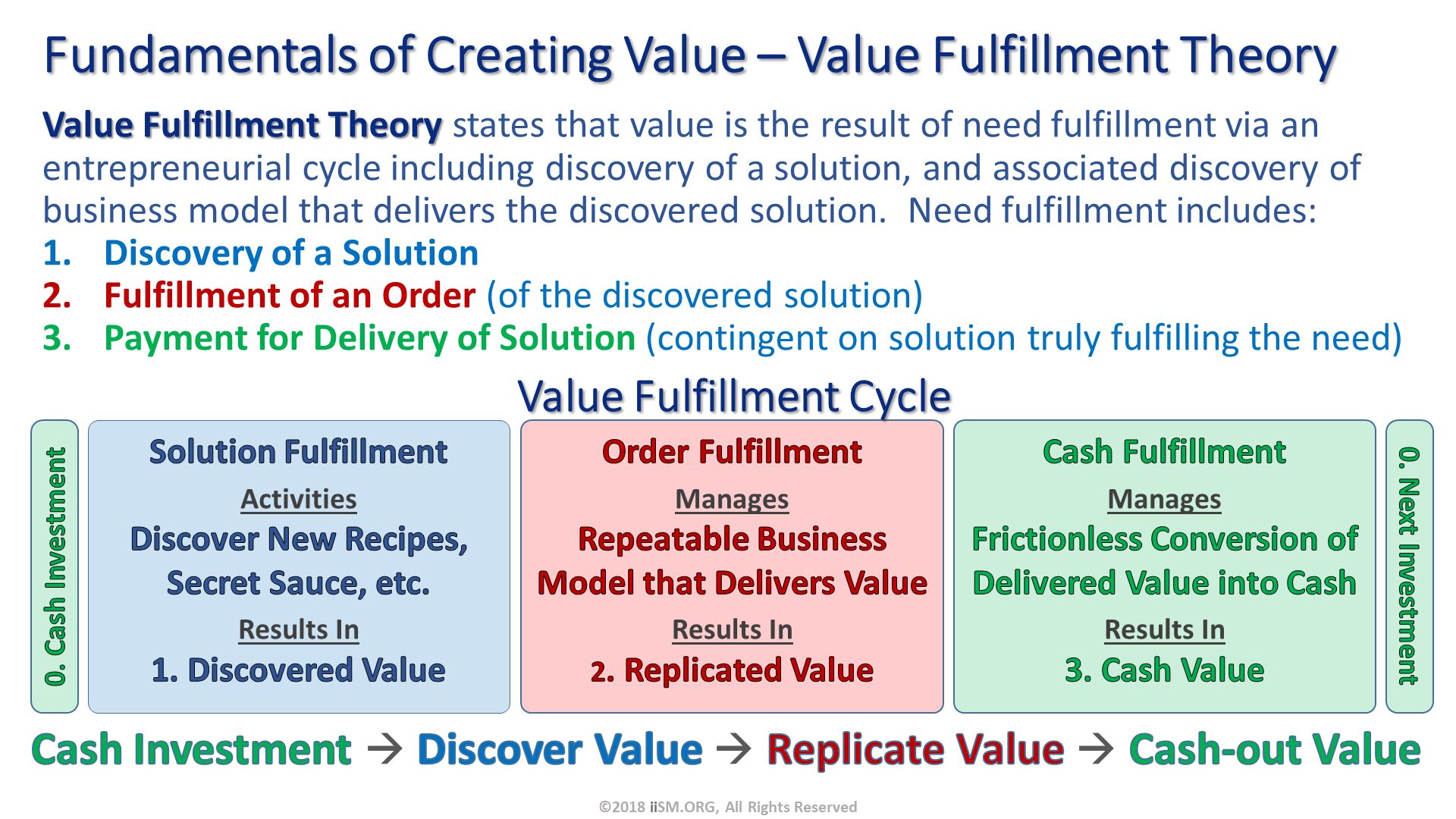 Fundamentals of Creating Value – Value Fulfillment Theory. ©2018 iiSM.ORG, All Rights Reserved. Value Fulfillment Theory states that value is the result of need fulfillment via an entrepreneurial cycle including discovery of a solution, and associated discovery of business model that delivers the discovered solution.  Need fulfillment includes:
Discovery of a Solution
Fulfillment of an Order (of the discovered solution)
Payment for Delivery of Solution (contingent on solution truly fulfilling the need). Cash Investment  Discover Value  Replicate Value  Cash-out Value. Value Fulfillment Cycle. 