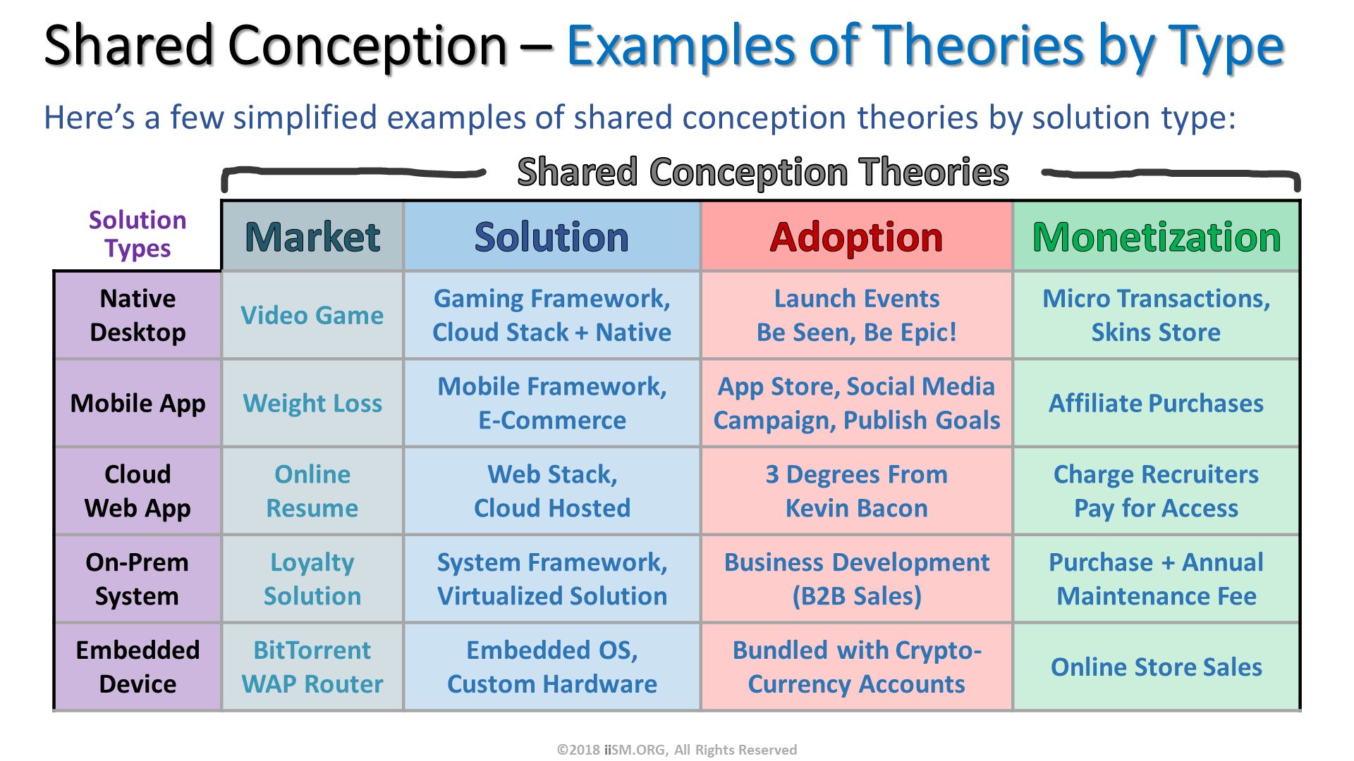 ©2018 iiSM.ORG, All Rights Reserved. Shared Conception – Examples of Theories by Type. Shared Conception Theories. Here’s a few simplified examples of shared conception theories by solution type:  . 