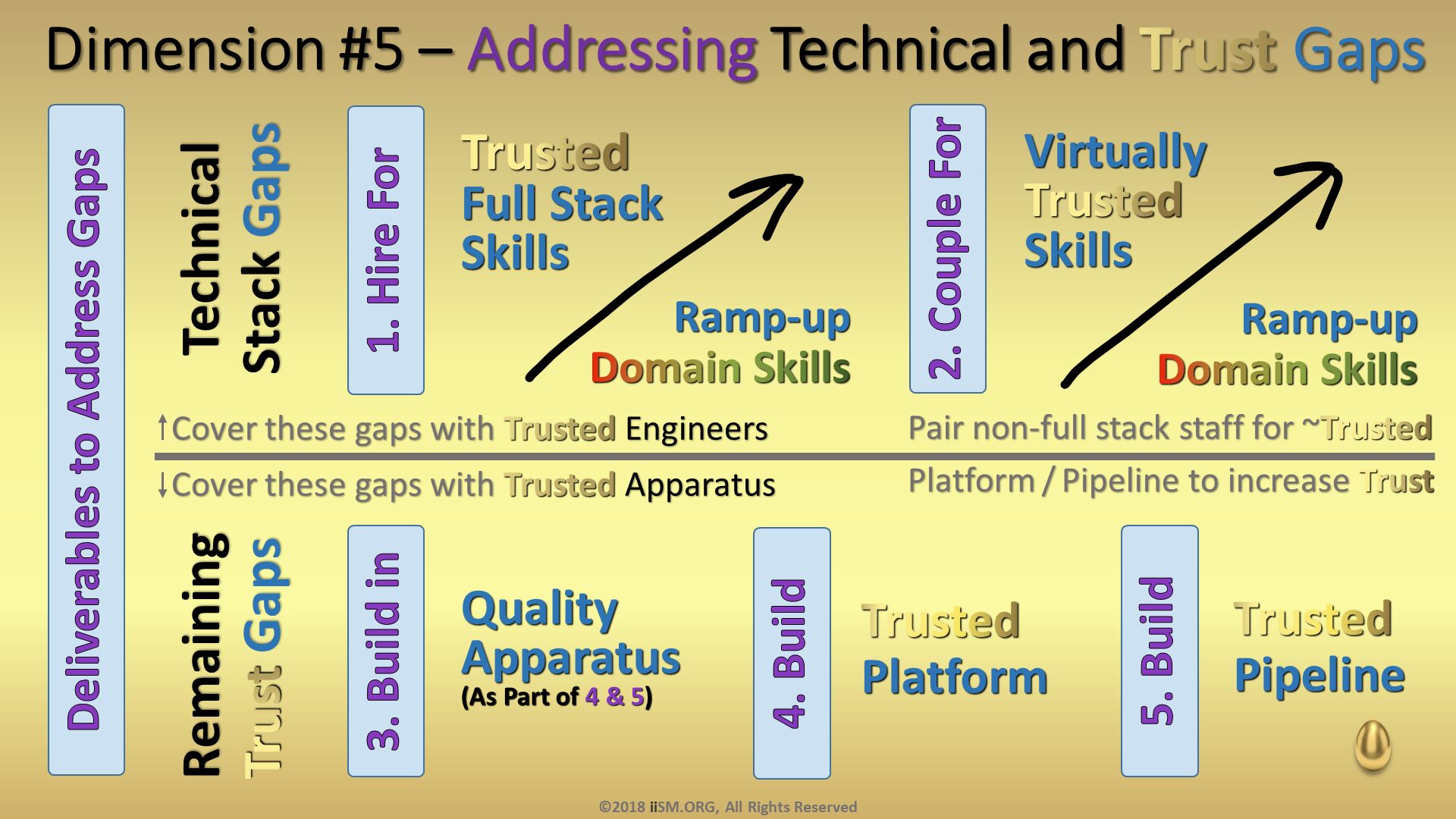 Platform / Pipeline to increase Trust. Technical
Stack Gaps. Remaining Trust Gaps. Dimension #5 – Addressing Technical and Trust Gaps. 1. Hire For. 2. Couple For. Trusted Full StackSkills. Ramp-upDomain Skills. Virtually
TrustedSkills. Ramp-upDomain Skills. 3. Build in. 4. Build. Quality
Apparatus
(As Part of 4 & 5). Trusted Platform. 5. Build. Trusted
Pipeline. Deliverables to Address Gaps. Cover these gaps with Trusted Engineers. Cover these gaps with Trusted Apparatus. Pair non-full stack staff for ~Trusted. ©2018 iiSM.ORG, All Rights Reserved. 