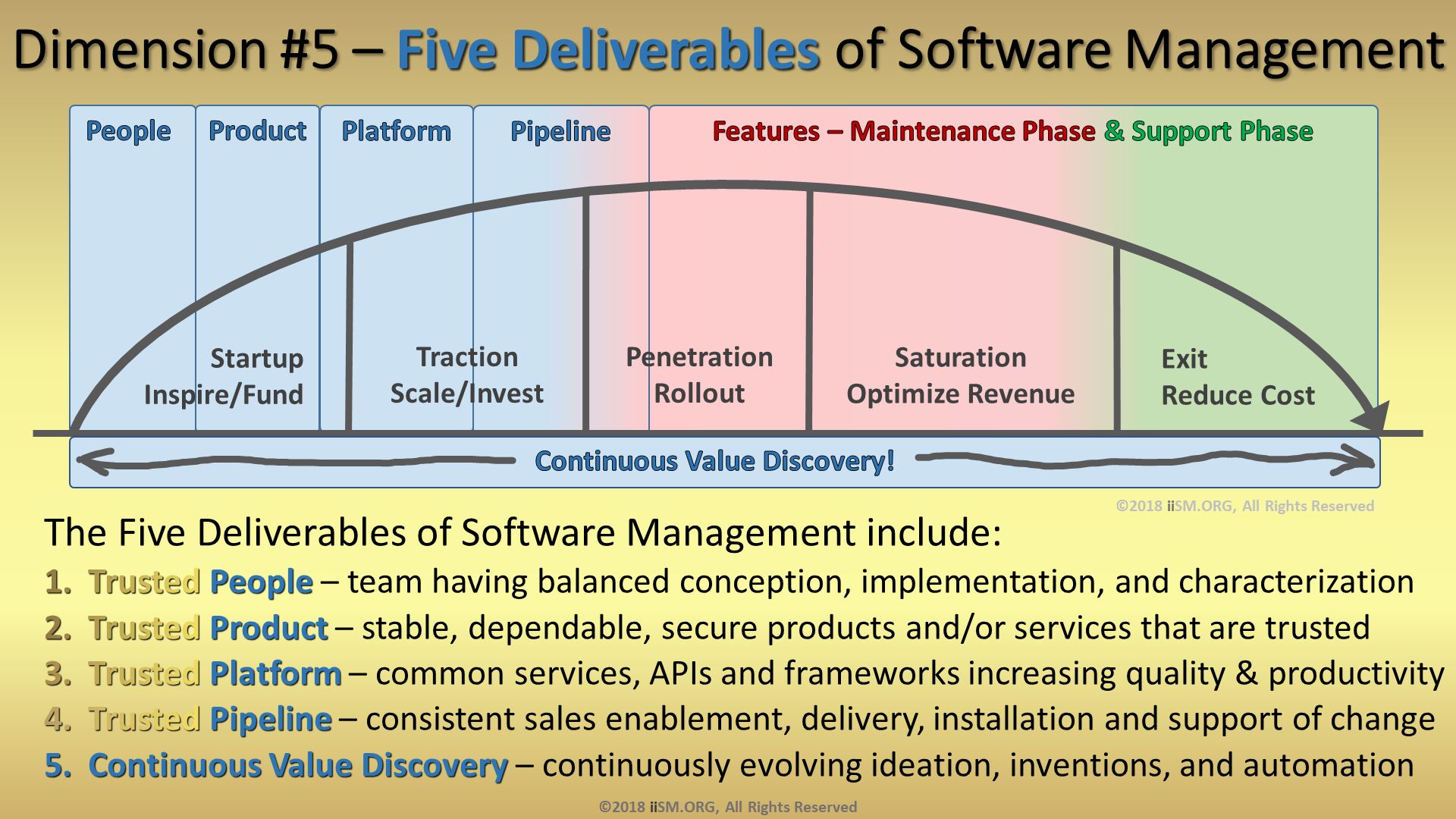 Dimension #5 – Five Deliverables of Software Management . The Five Deliverables of Software Management include:
Trusted People – team having balanced conception, implementation, and characterization
Trusted Product – stable, dependable, secure products and/or services that are trusted
Trusted Platform – common services, APIs and frameworks increasing quality & productivity
Trusted Pipeline – consistent sales enablement, delivery, installation and support of change
Continuous Value Discovery – continuously evolving ideation, inventions, and automation. ©2018 iiSM.ORG, All Rights Reserved. ©2018 iiSM.ORG, All Rights Reserved. 