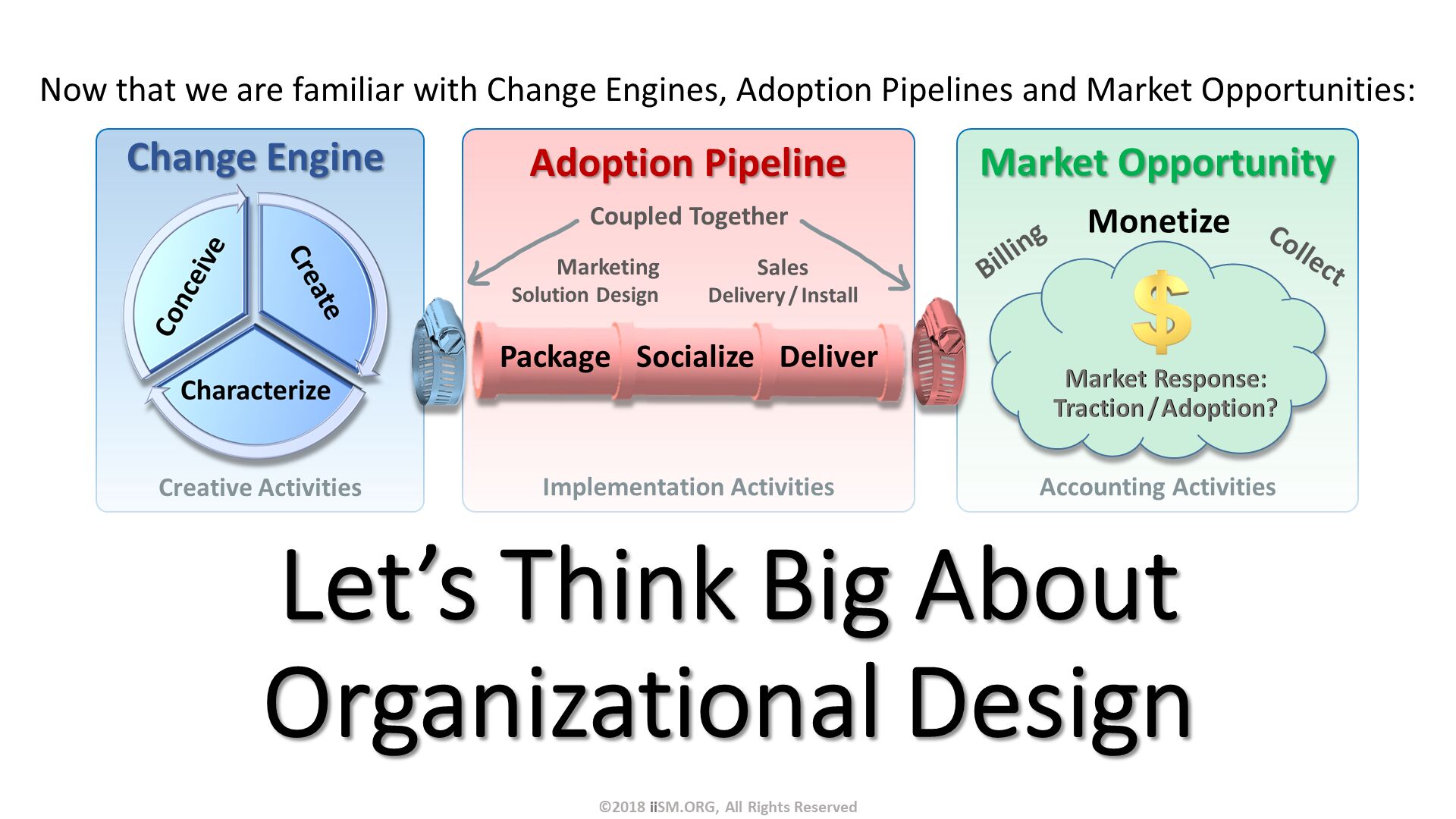 Let’s Think Big About Organizational Design. Now that we are familiar with Change Engines, Adoption Pipelines and Market Opportunities:. ©2018 iiSM.ORG, All Rights Reserved. 