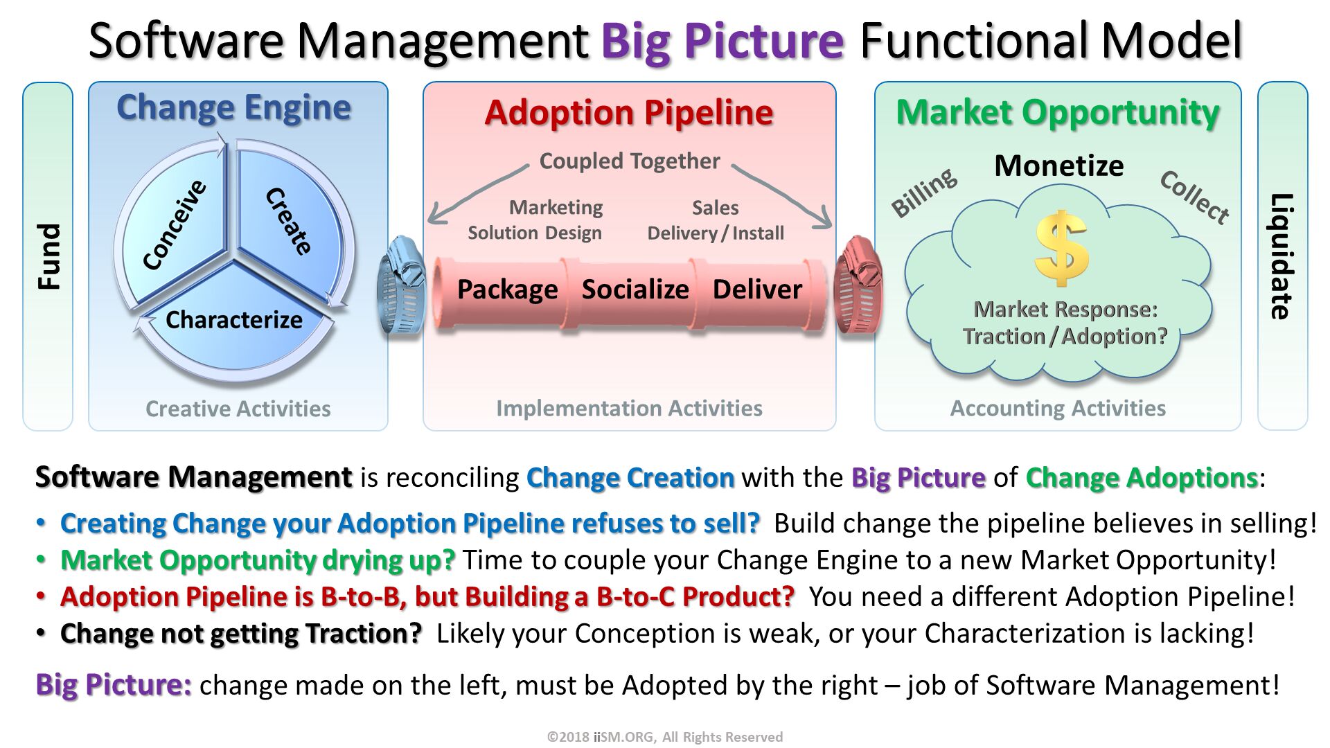 Software Management Big Picture Functional Model. Software Management is reconciling Change Creation with the Big Picture of Change Adoptions:
Creating Change your Adoption Pipeline refuses to sell?  Build change the pipeline believes in selling!
Market Opportunity drying up? Time to couple your Change Engine to a new Market Opportunity!
Adoption Pipeline is B-to-B, but Building a B-to-C Product?  You need a different Adoption Pipeline!
Change not getting Traction?  Likely your Conception is weak, or your Characterization is lacking!
Big Picture: change made on the left, must be Adopted by the right – job of Software Management!. ©2018 iiSM.ORG, All Rights Reserved. 