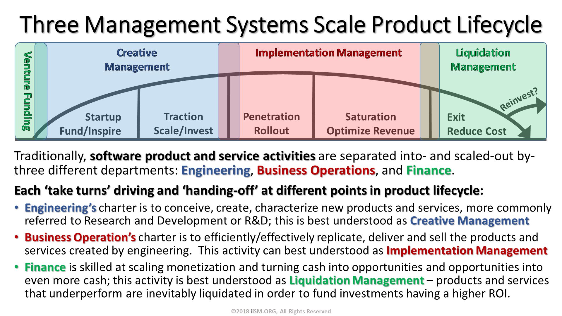Three Management Systems Scale Product Lifecycle. Traditionally, software product and service activities are separated into- and scaled-out by- three different departments: Engineering, Business Operations, and Finance.  
Each ‘take turns’ driving and ‘handing-off’ at different points in product lifecycle:
Engineering’s charter is to conceive, create, characterize new products and services, more commonly referred to Research and Development or R&D; this is best understood as Creative Management
Business Operation’s charter is to efficiently/effectively replicate, deliver and sell the products and services created by engineering.  This activity can best understood as Implementation Management
Finance is skilled at scaling monetization and turning cash into opportunities and opportunities into even more cash; this activity is best understood as Liquidation Management – products and services that underperform are inevitably liquidated in order to fund investments having a higher ROI. ©2018 iiSM.ORG, All Rights Reserved. 