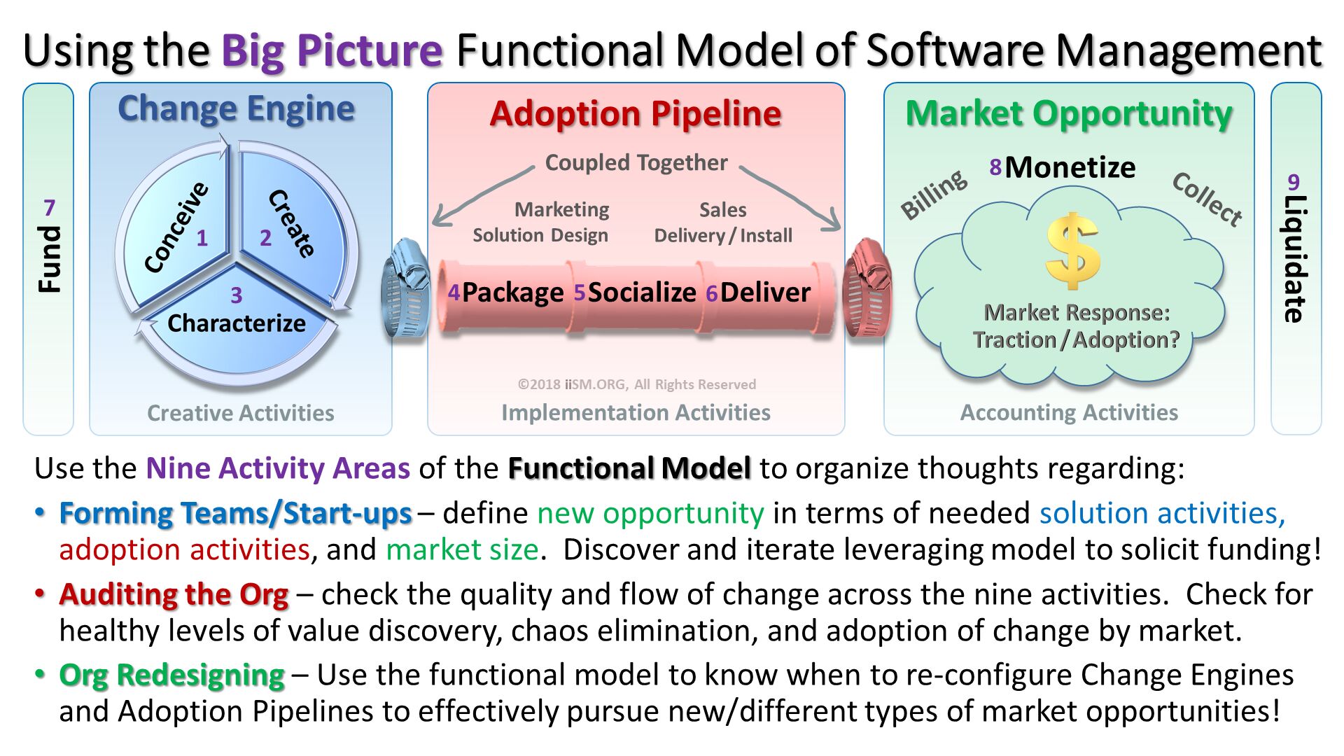 Use the Nine Activity Areas of the Functional Model to organize thoughts regarding:
Forming Teams/Start-ups – define new opportunity in terms of needed solution activities, adoption activities, and market size.  Discover and iterate leveraging model to solicit funding!
Auditing the Org – check the quality and flow of change across the nine activities.  Check for healthy levels of value discovery, chaos elimination, and adoption of change by market.
Org Redesigning – Use the functional model to know when to re-configure Change Engines and Adoption Pipelines to effectively pursue new/different types of market opportunities! . ©2018 iiSM.ORG, All Rights Reserved. 1. 2. 3. 4. 5. 6. 7. 8. 9. Using the Big Picture Functional Model of Software Management. 