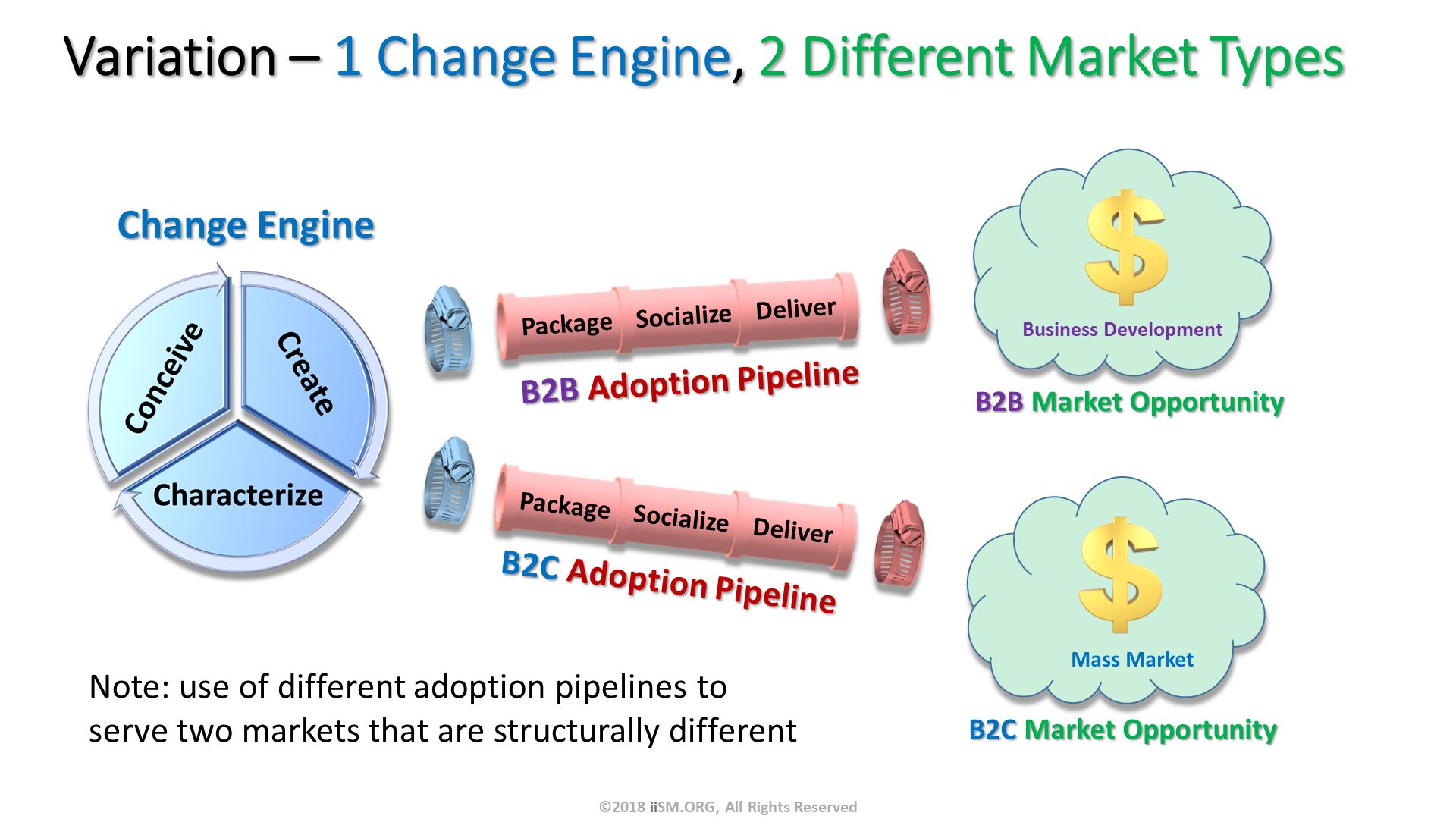 Variation – 1 Change Engine, 2 Different Market Types. Change Engine . B2C Adoption Pipeline. Note: use of different adoption pipelines to serve two markets that are structurally different. ©2018 iiSM.ORG, All Rights Reserved. 