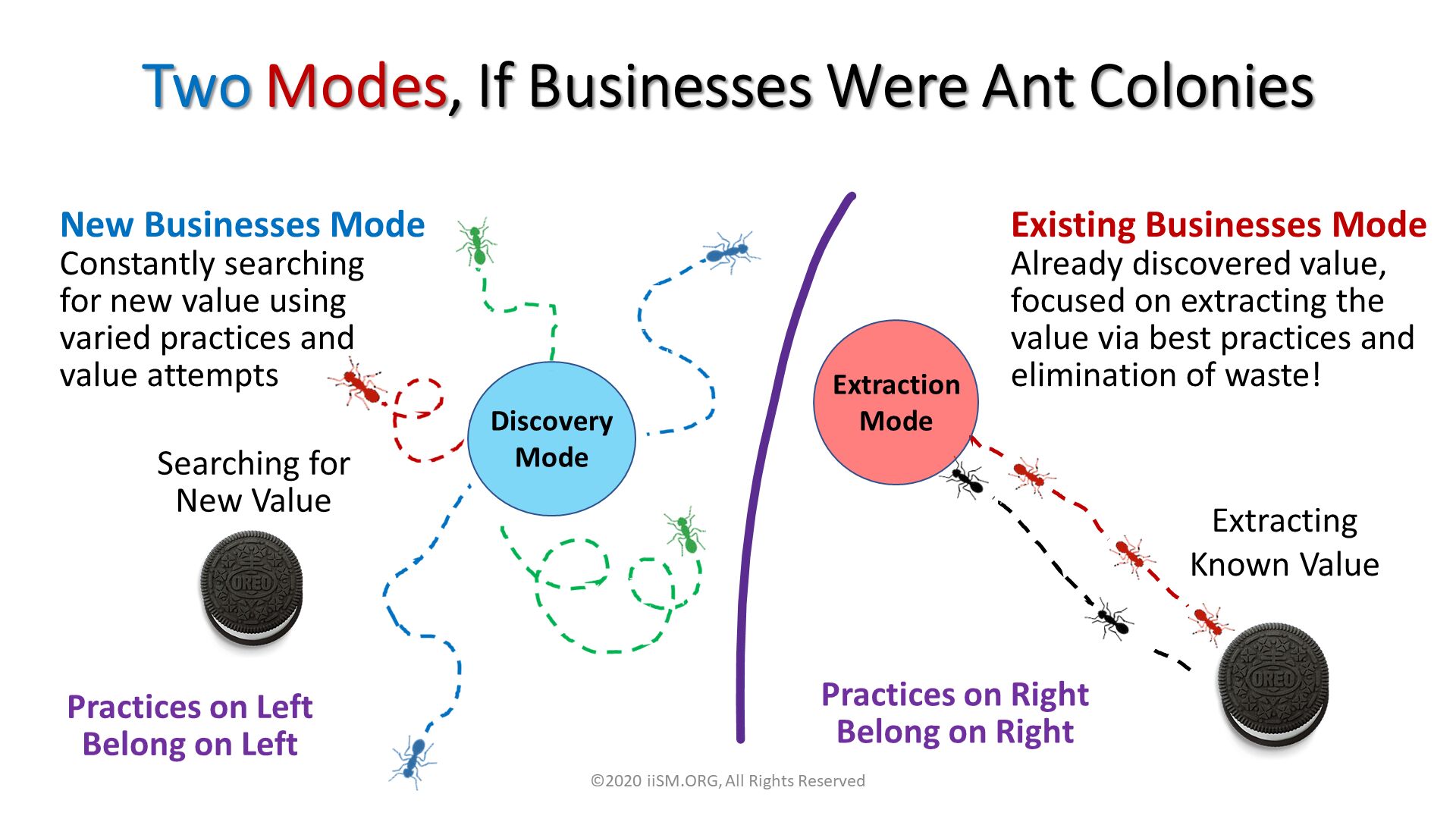 Two Modes, If Businesses Were Ant Colonies. ©2020 iiSM.ORG, All Rights Reserved. Searching forNew Value. Extracting 
Known Value. Existing Businesses Mode
Already discovered value,
focused on extracting the value via best practices and elimination of waste!. New Businesses Mode
Constantly searching
for new value using varied practices and value attempts. ExtractionMode. DiscoveryMode. Practices on Left Belong on Left. Practices on Right Belong on Right. 