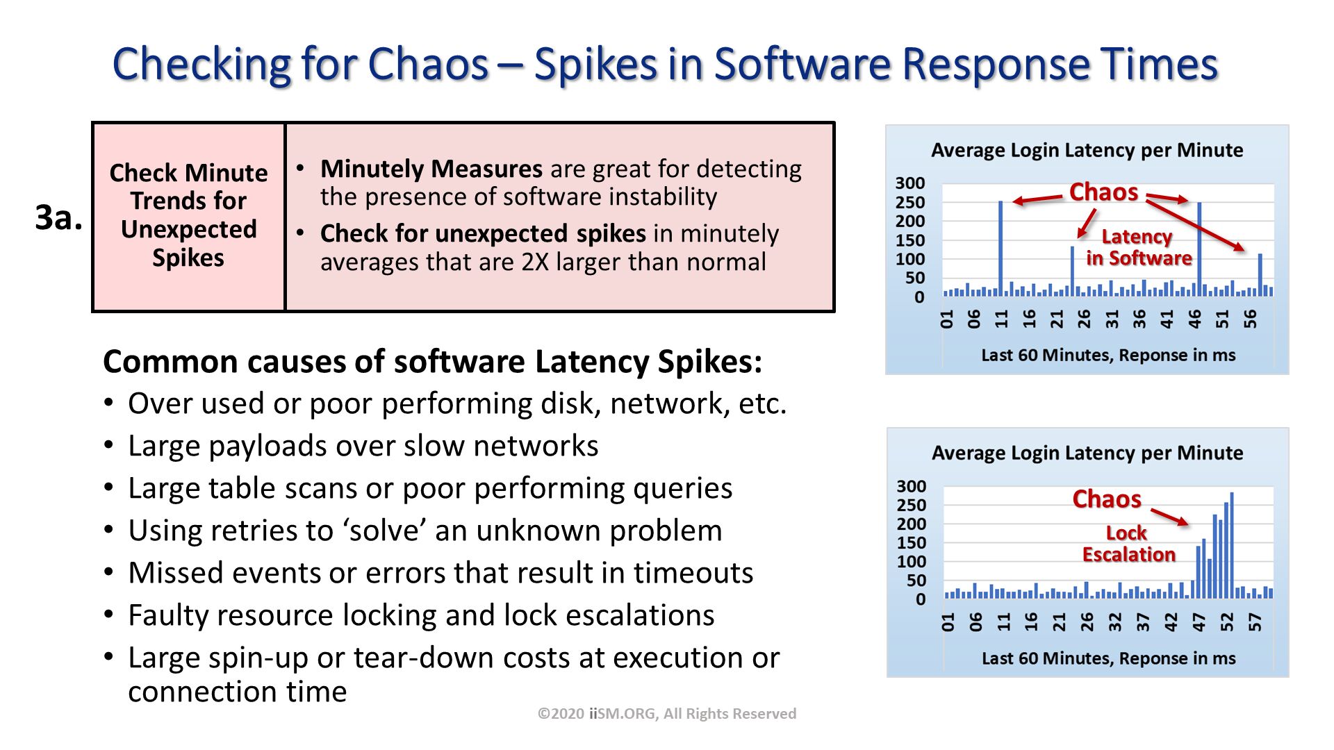Checking for Chaos – Spikes in Software Response Times. ©2020 iiSM.ORG, All Rights Reserved. Check Minute Trends for Unexpected Spikes. 3a. Minutely Measures are great for detecting the presence of software instability
Check for unexpected spikes in minutely averages that are 2X larger than normal. Common causes of software Latency Spikes:
Over used or poor performing disk, network, etc.
Large payloads over slow networks
Large table scans or poor performing queries
Using retries to ‘solve’ an unknown problem
Missed events or errors that result in timeouts
Faulty resource locking and lock escalations
Large spin-up or tear-down costs at execution or connection time. 