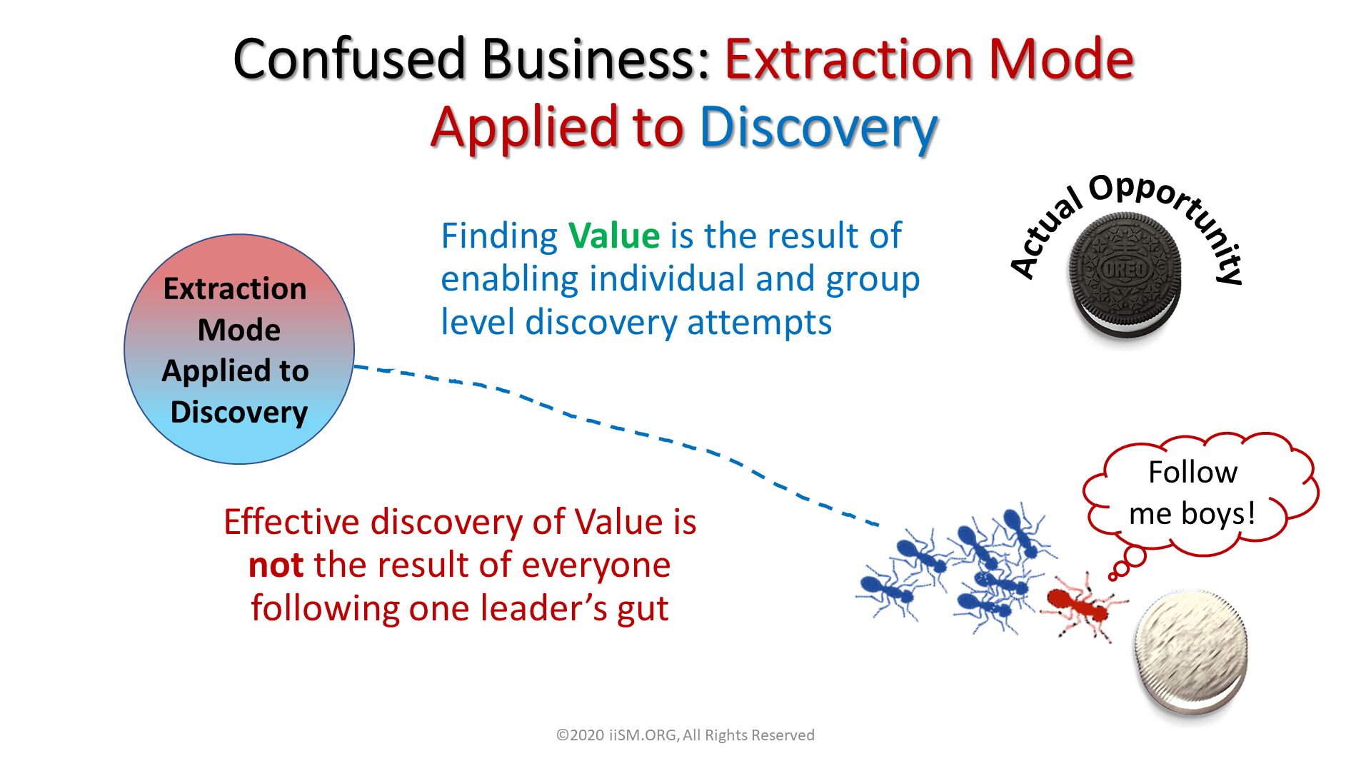  Actual Opportunity. Confused Business: Extraction Mode Applied to Discovery. Finding Value is the result of enabling individual and group level discovery attempts. ©2020 iiSM.ORG, All Rights Reserved. Extraction Mode
Applied to 
Discovery. Follow me boys!. Effective discovery of Value is not the result of everyone following one leader’s gut. 