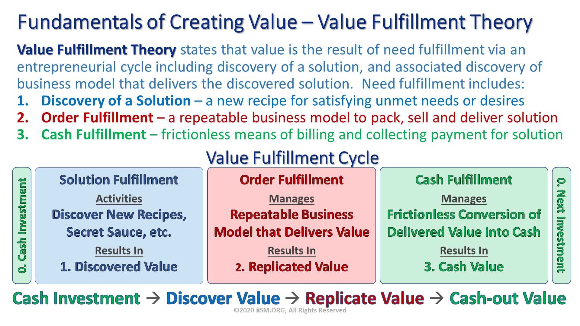 Fundamentals of Creating Value – Value Fulfillment Theory. Value Fulfillment Theory states that value is the result of need fulfillment via an entrepreneurial cycle including discovery of a solution, and associated discovery of business model that delivers the discovered solution.  Need fulfillment includes:
Discovery of a Solution – a new recipe for satisfying unmet needs or desires 
Order Fulfillment – a repeatable business model to pack, sell and deliver solution
Cash Fulfillment – frictionless means of billing and collecting payment for solution. Cash Investment  Discover Value  Replicate Value  Cash-out Value. Value Fulfillment Cycle. ©2020 iiSM.ORG, All Rights Reserved. 