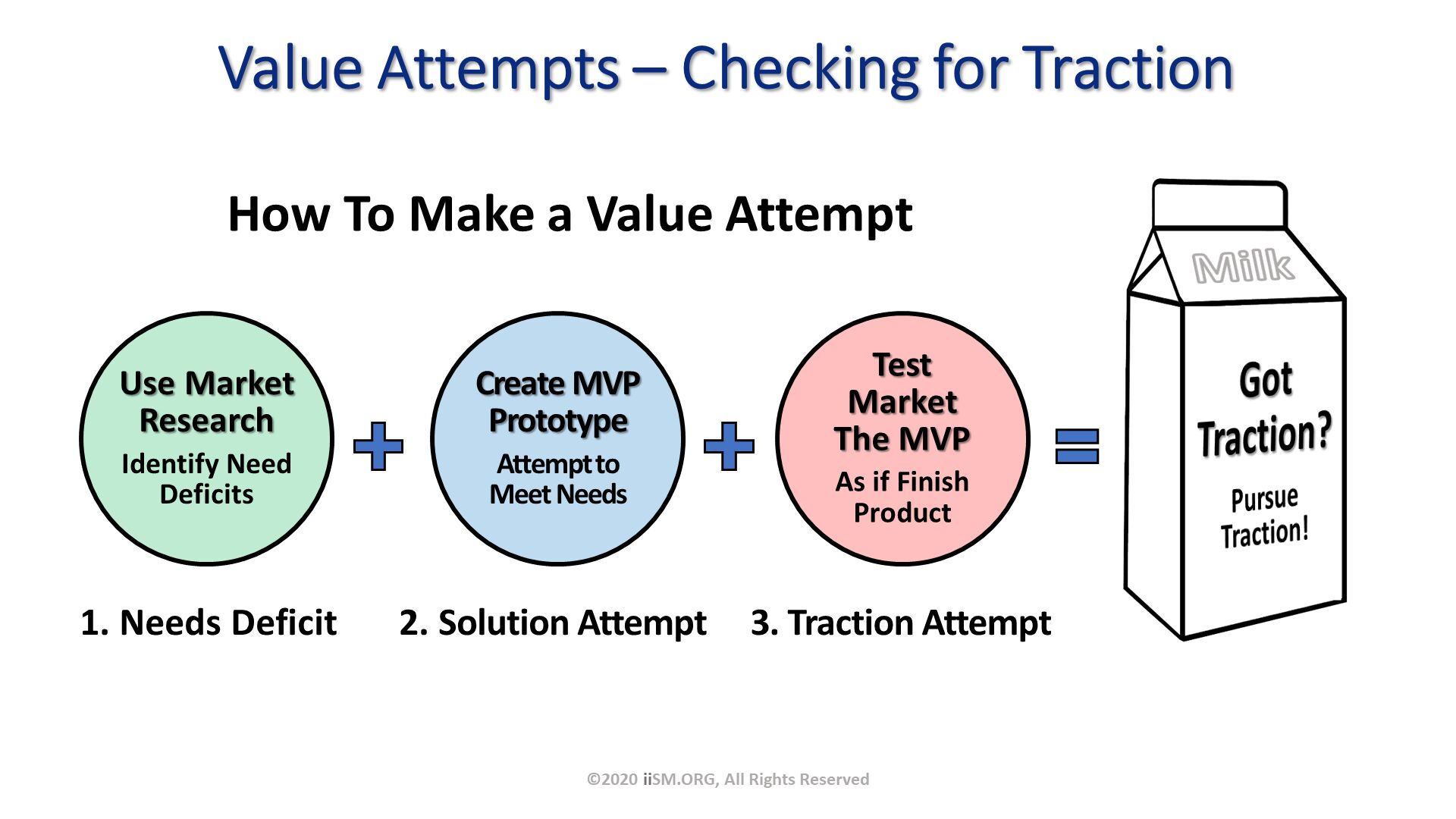 Value Attempts – Checking for Traction. ©2020 iiSM.ORG, All Rights Reserved. Use Market Research
Identify Need Deficits. Create MVP Prototype
Attempt to Meet Needs. Test Market The MVP 
As if Finish Product. How To Make a Value Attempt. Got Traction?. 1. Needs Deficit. 2. Solution Attempt. 3. Traction Attempt. PursueTraction!. Milk. 
