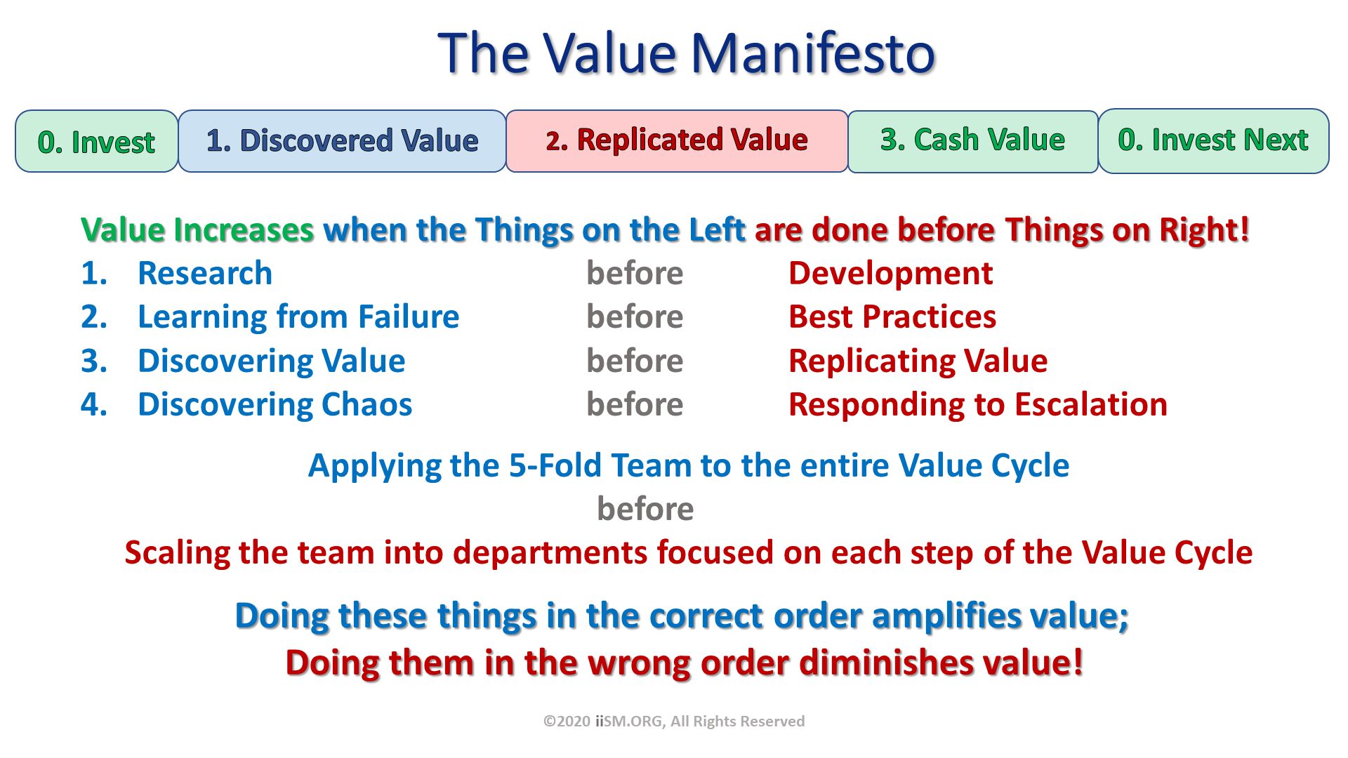 The Value Manifesto. Value Increases when the Things on the Left are done before Things on Right!
Research	    			before		Development
Learning from Failure		before		Best Practices
Discovering Value 		before 	Replicating Value
Discovering Chaos 		before 	Responding to Escalation
Applying the 5-Fold Team to the entire Value Cycle before	Scaling the team into departments focused on each step of the Value Cycle
Doing these things in the correct order amplifies value; 	
Doing them in the wrong order diminishes value!	. ©2020 iiSM.ORG, All Rights Reserved. 