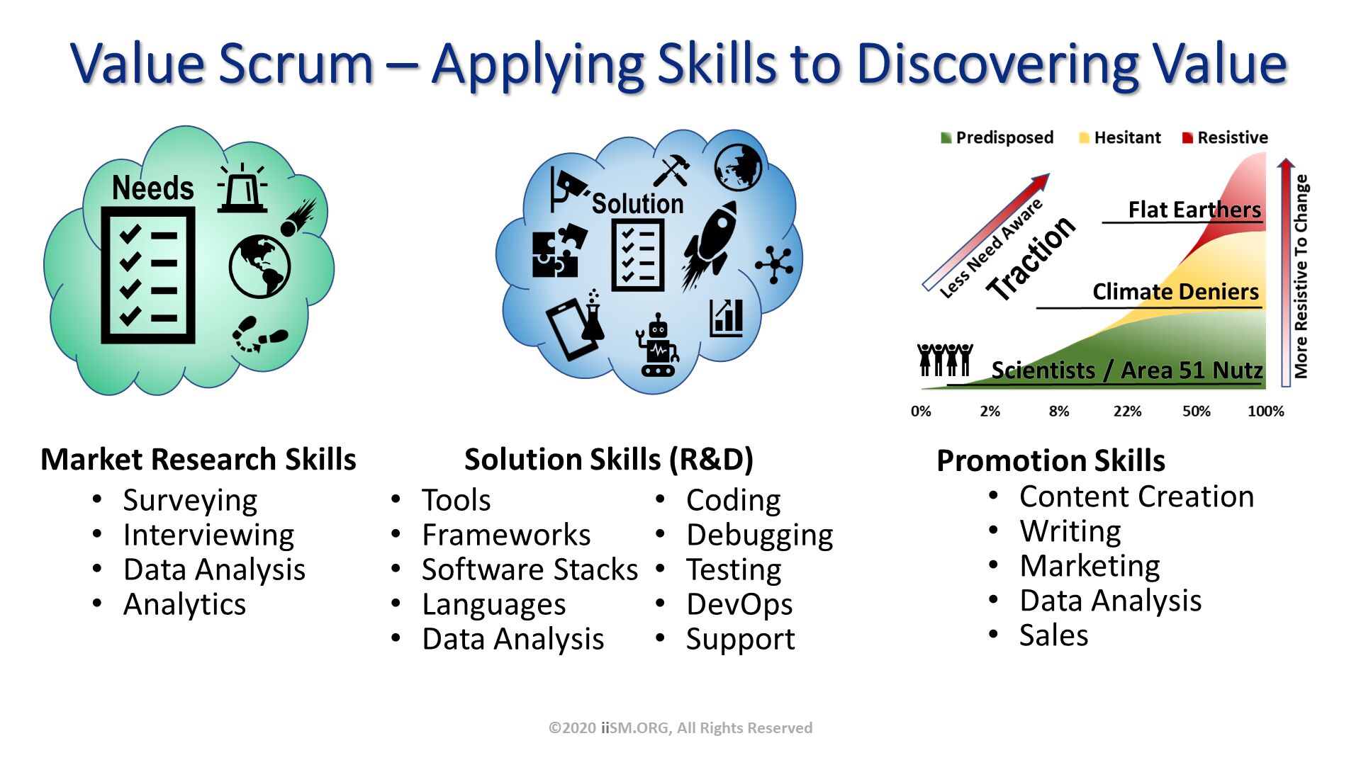 Value Scrum – Applying Skills to Discovering Value. ©2020 iiSM.ORG, All Rights Reserved. 